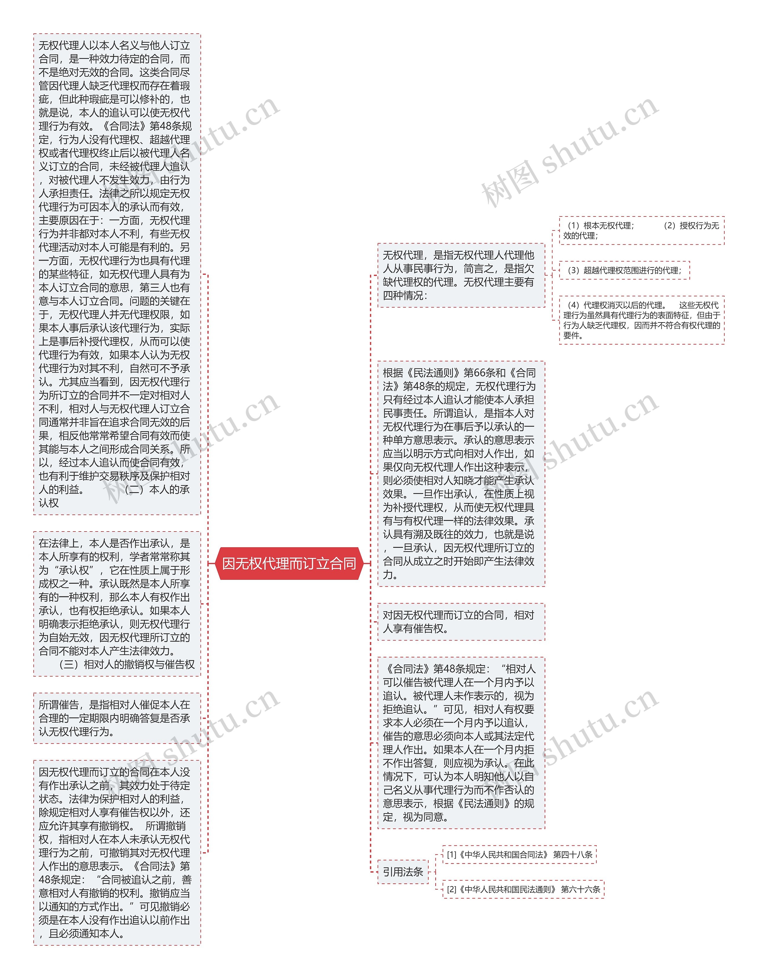 因无权代理而订立合同思维导图