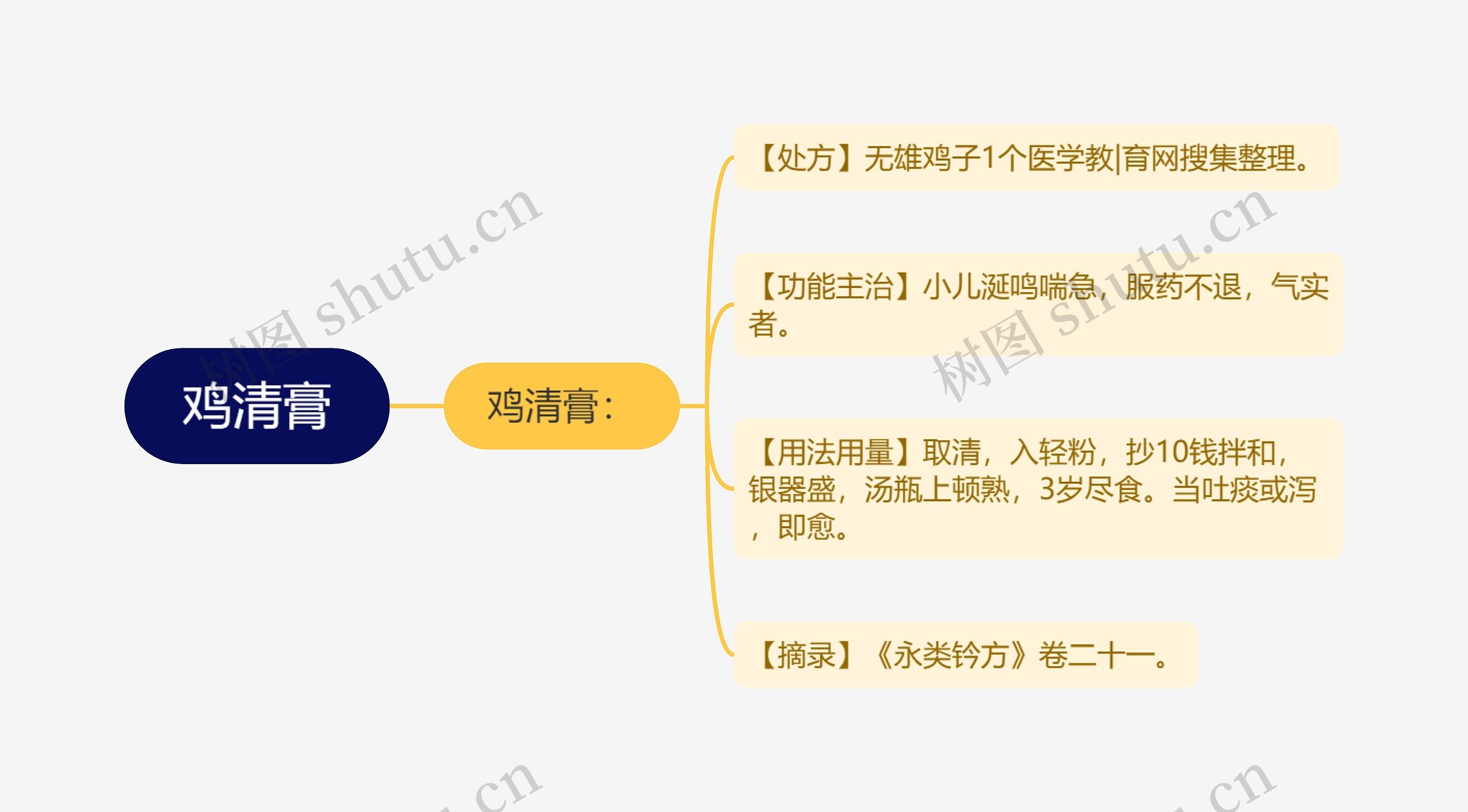 鸡清膏思维导图