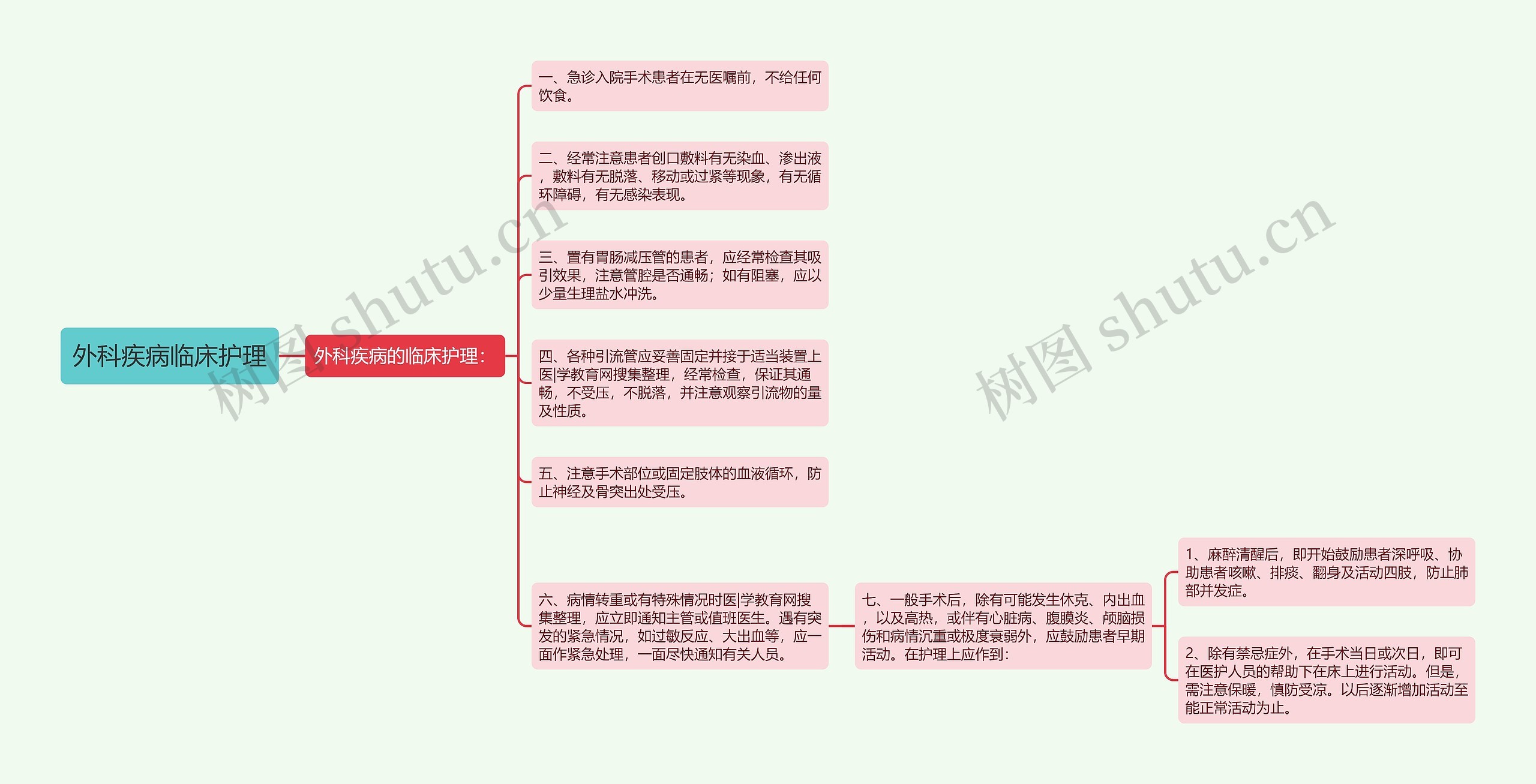 外科疾病临床护理思维导图