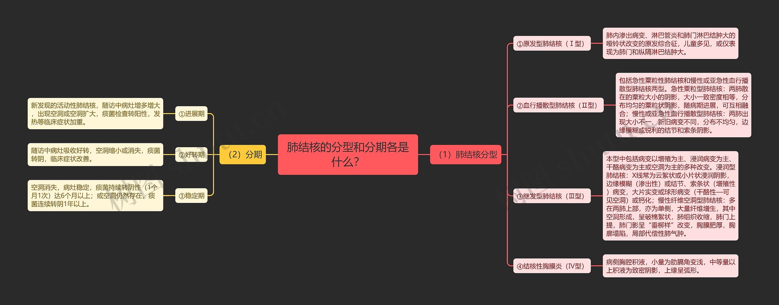 肺结核的分型和分期各是什么? 肺结核的分型和分期各是什么?