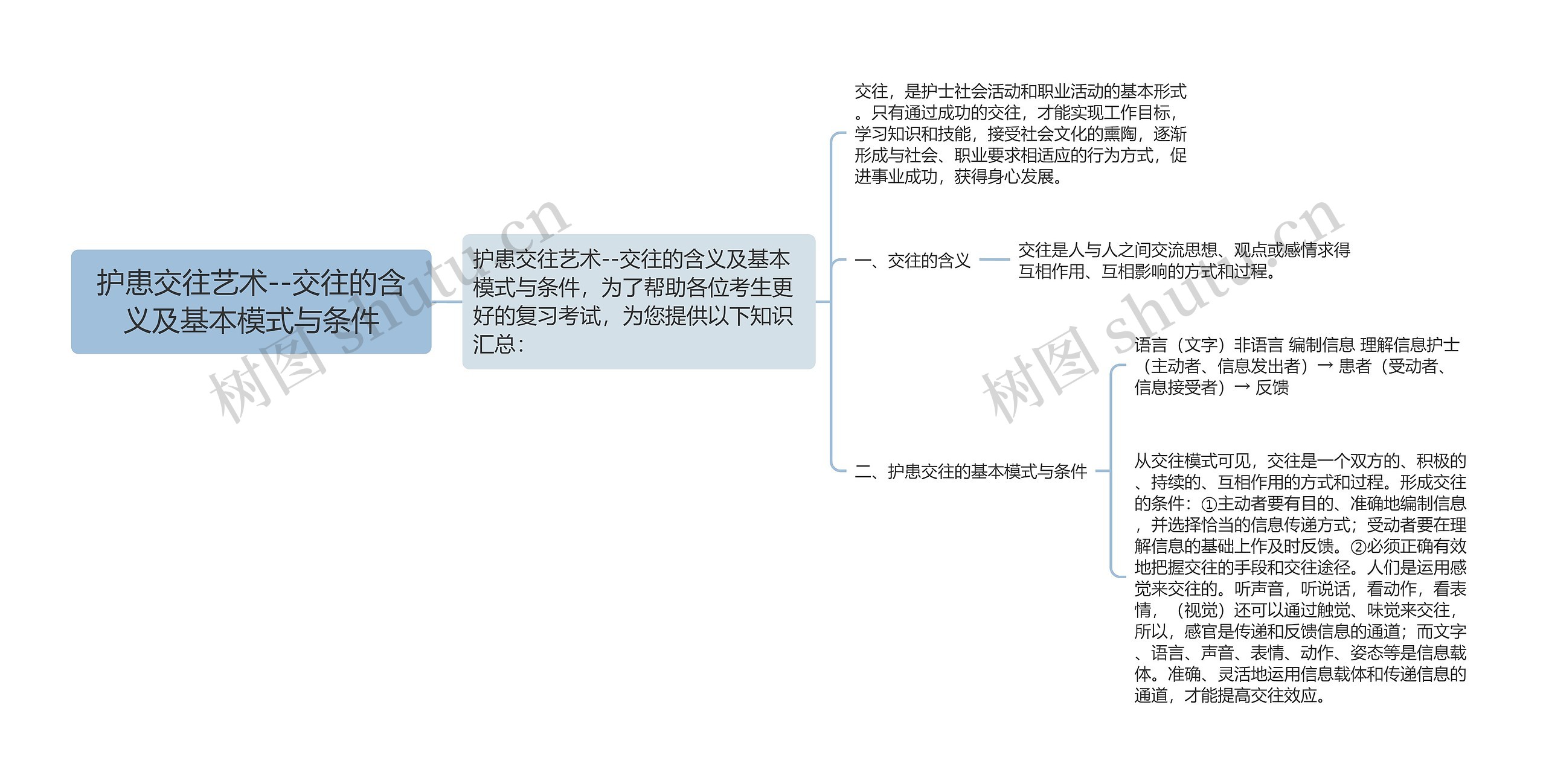 护患交往艺术--交往的含义及基本模式与条件思维导图