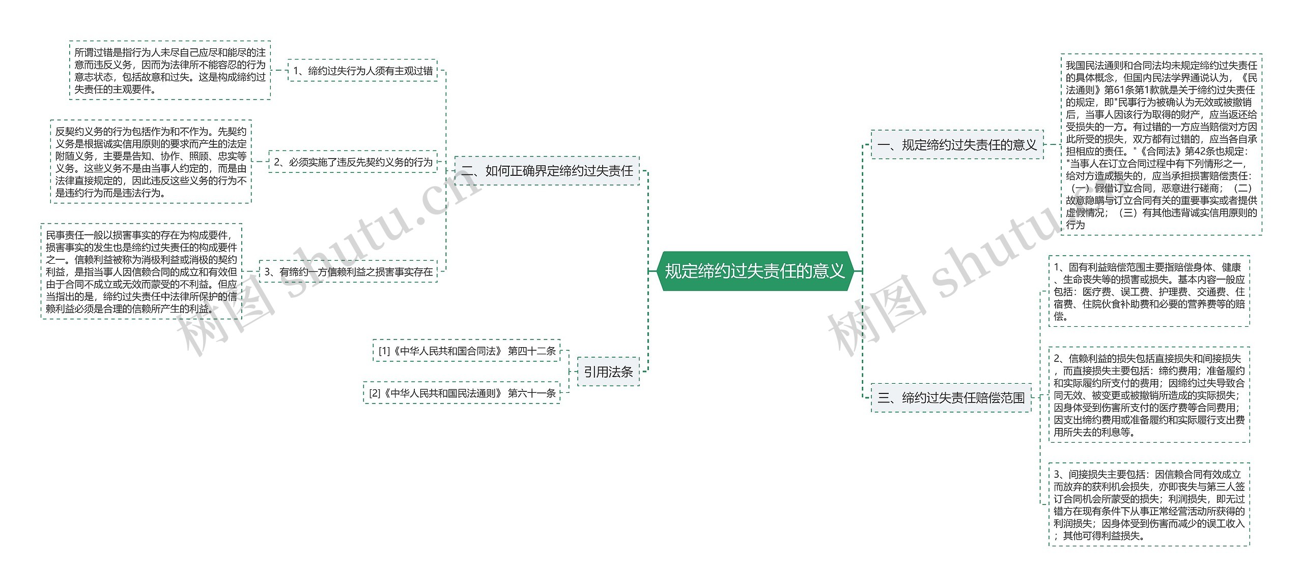 规定缔约过失责任的意义思维导图