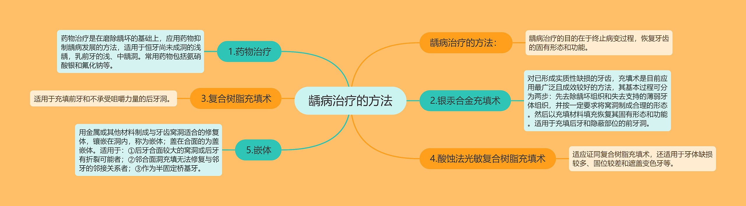 龋病治疗的方法 龋病治疗的方法