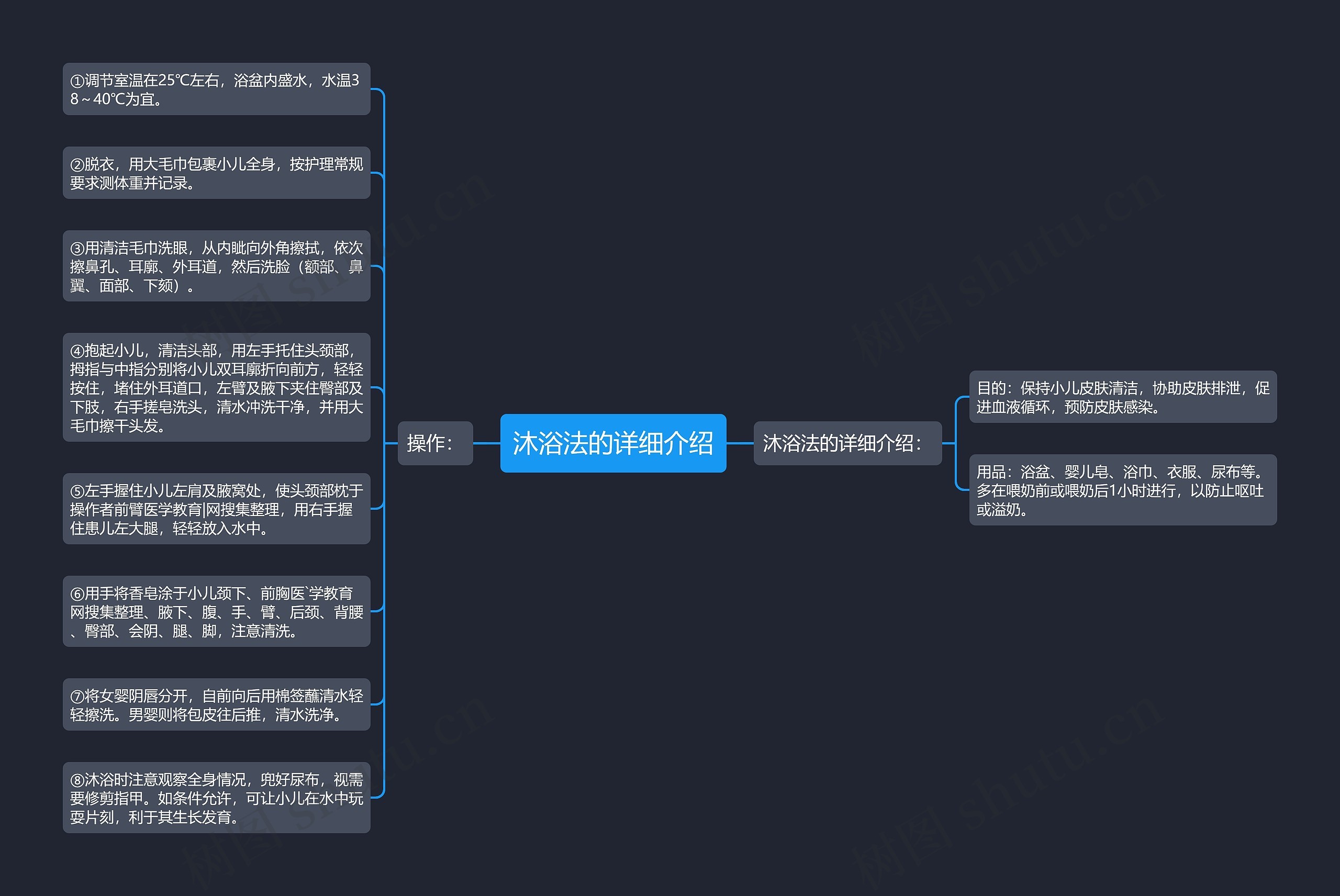 沐浴法的详细介绍思维导图
