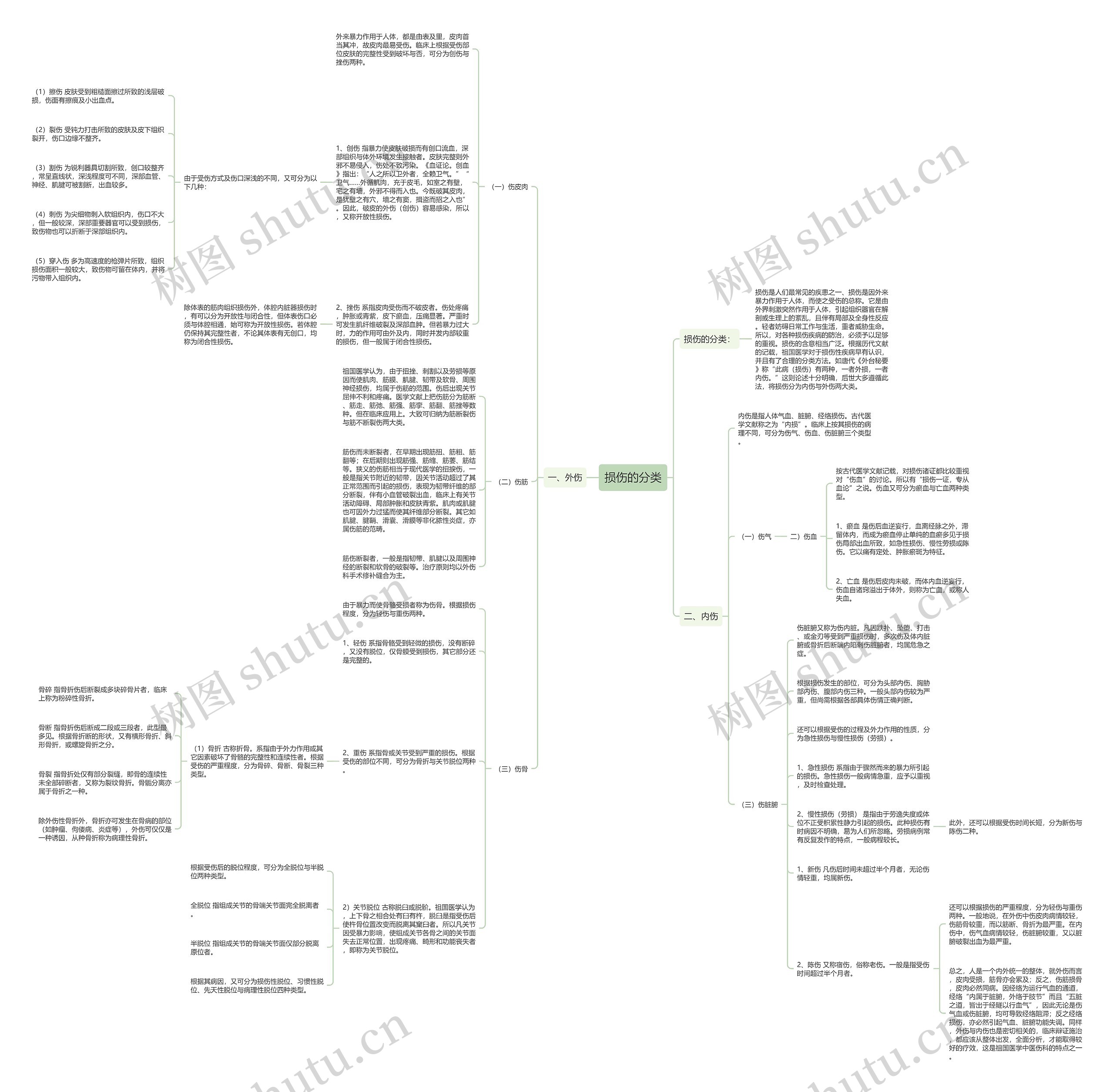 损伤的分类思维导图