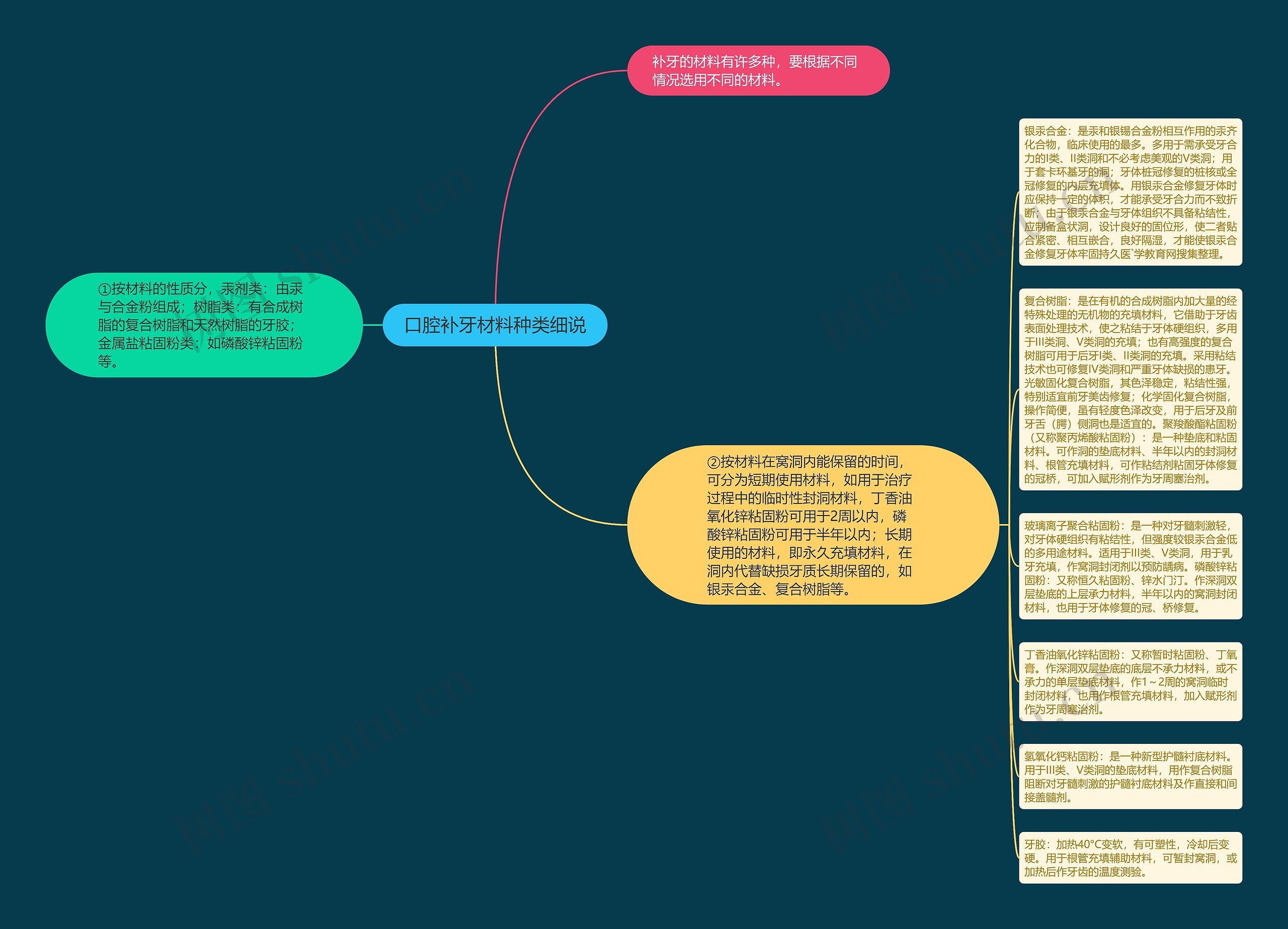 口腔补牙材料种类细说思维导图