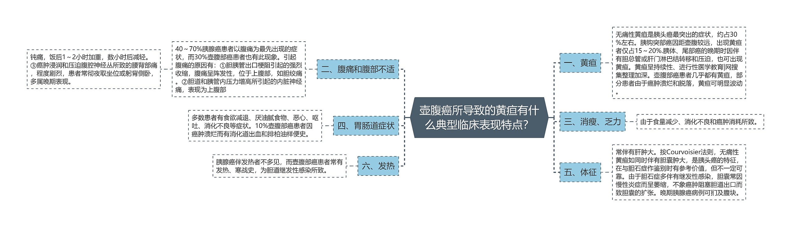 壶腹癌所导致的黄疸有什么典型临床表现特点？思维导图