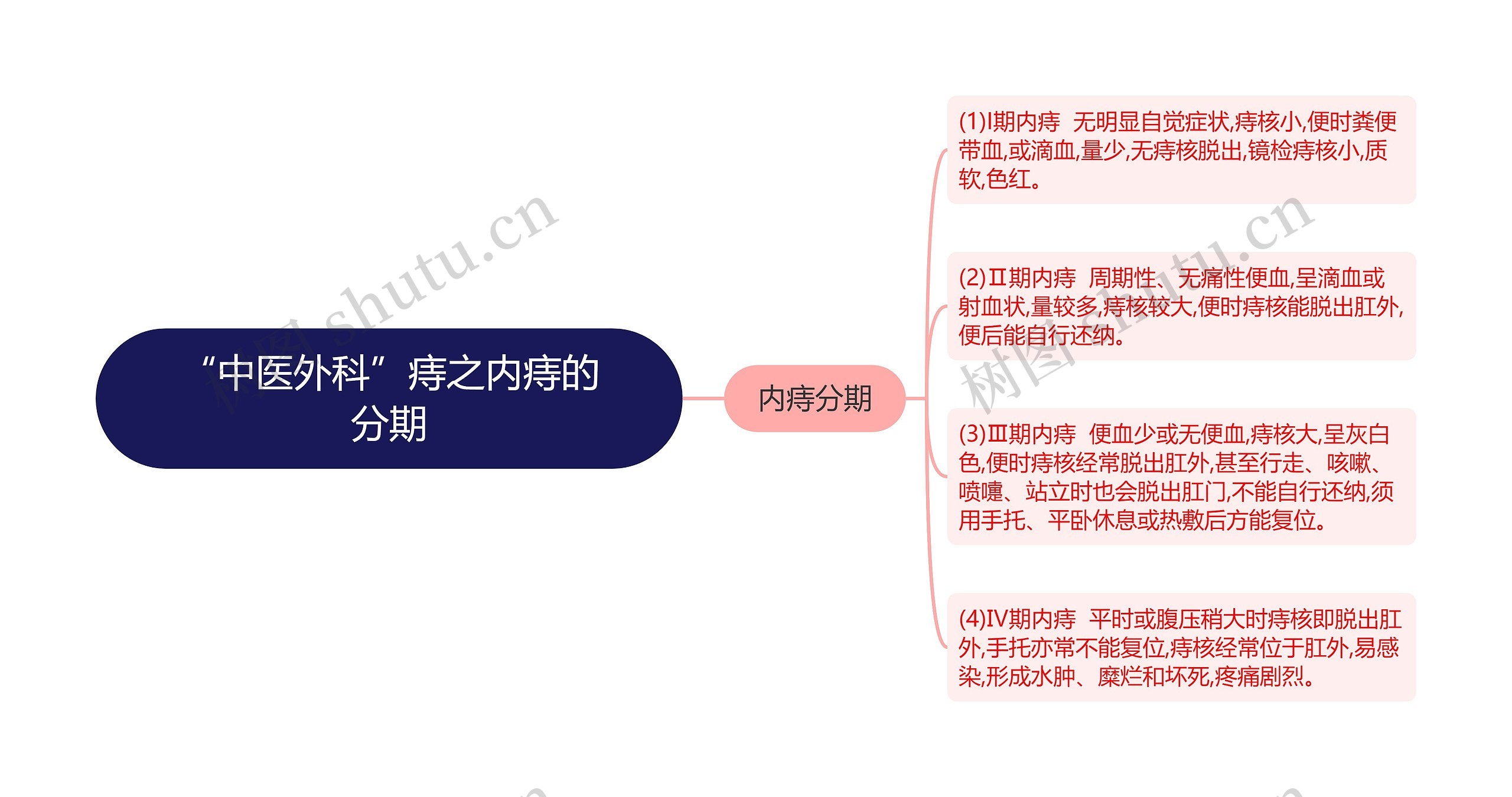 “中医外科”痔之内痔的分期思维导图