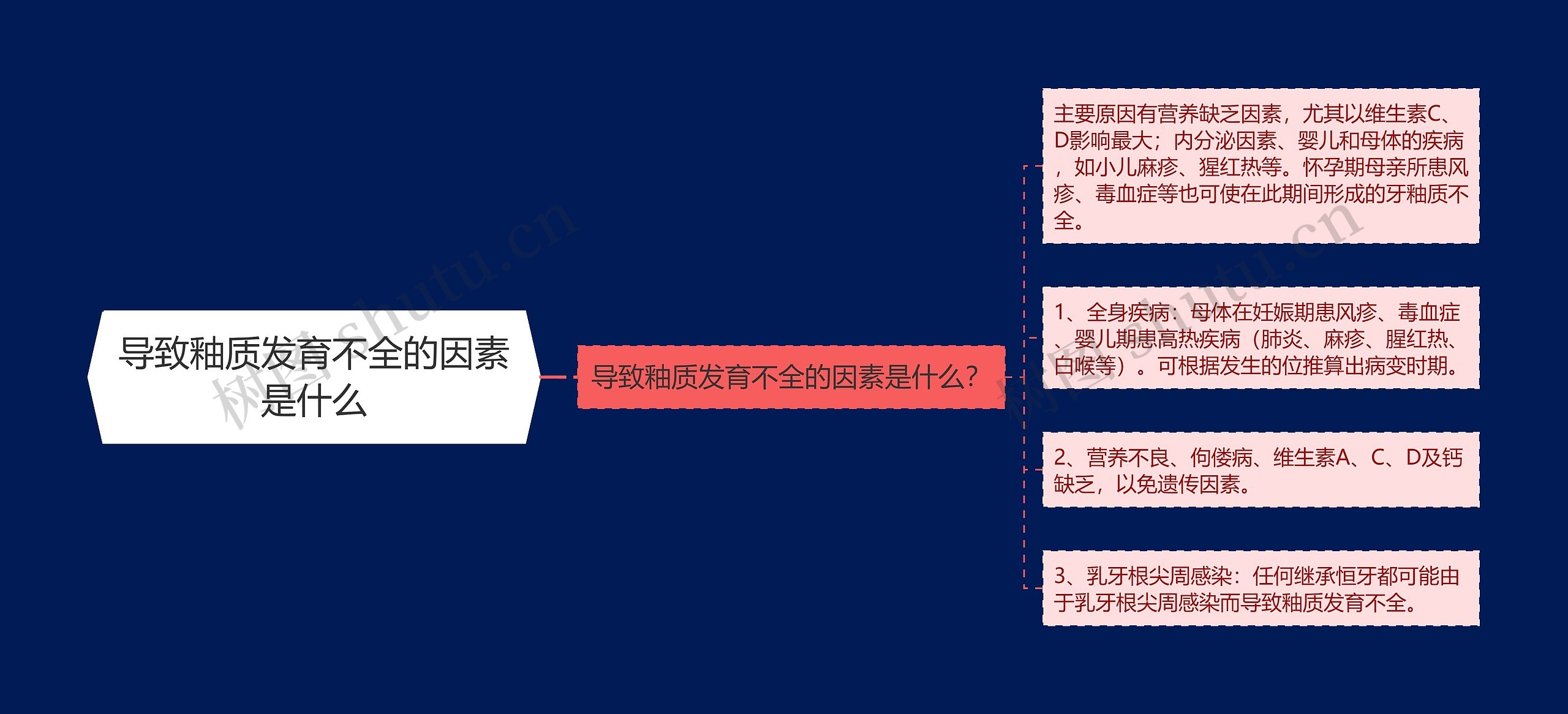 导致釉质发育不全的因素是什么思维导图