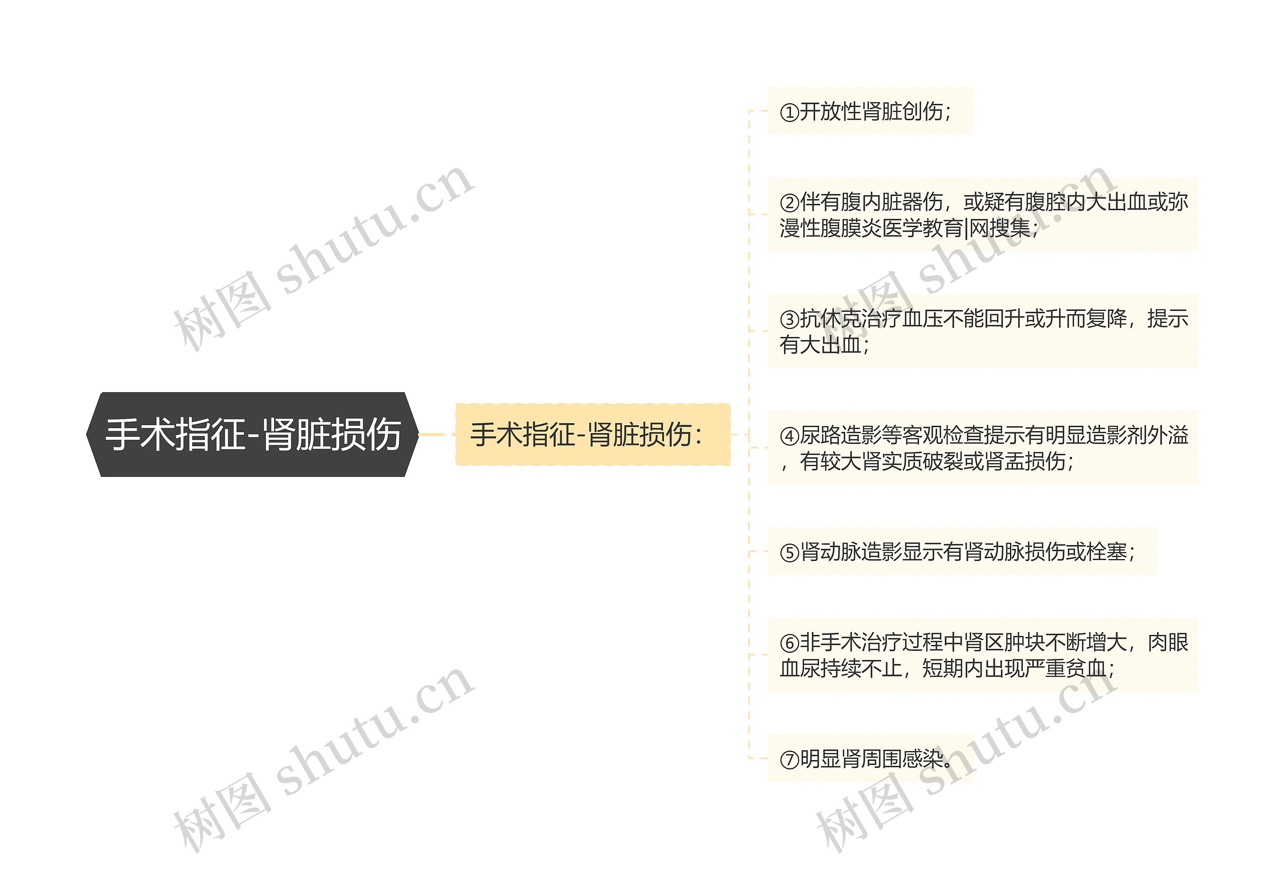 手术指征-肾脏损伤思维导图