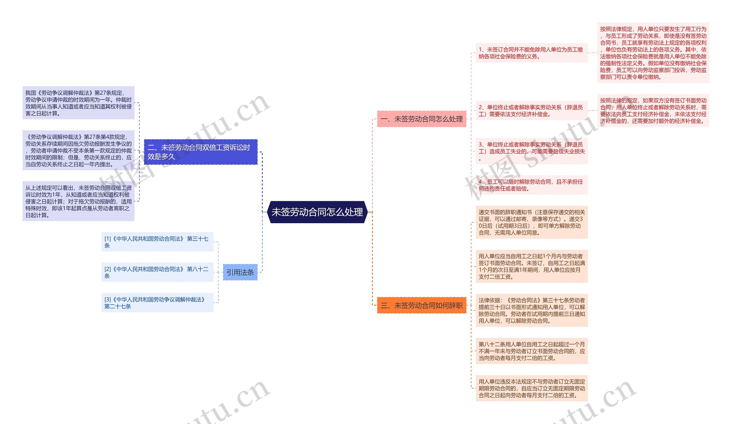 未签劳动合同怎么处理