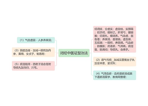 闭经中医证型治法