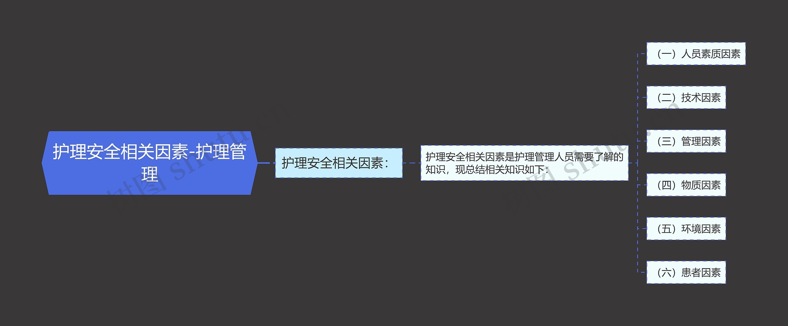 护理安全相关因素-护理管理思维导图