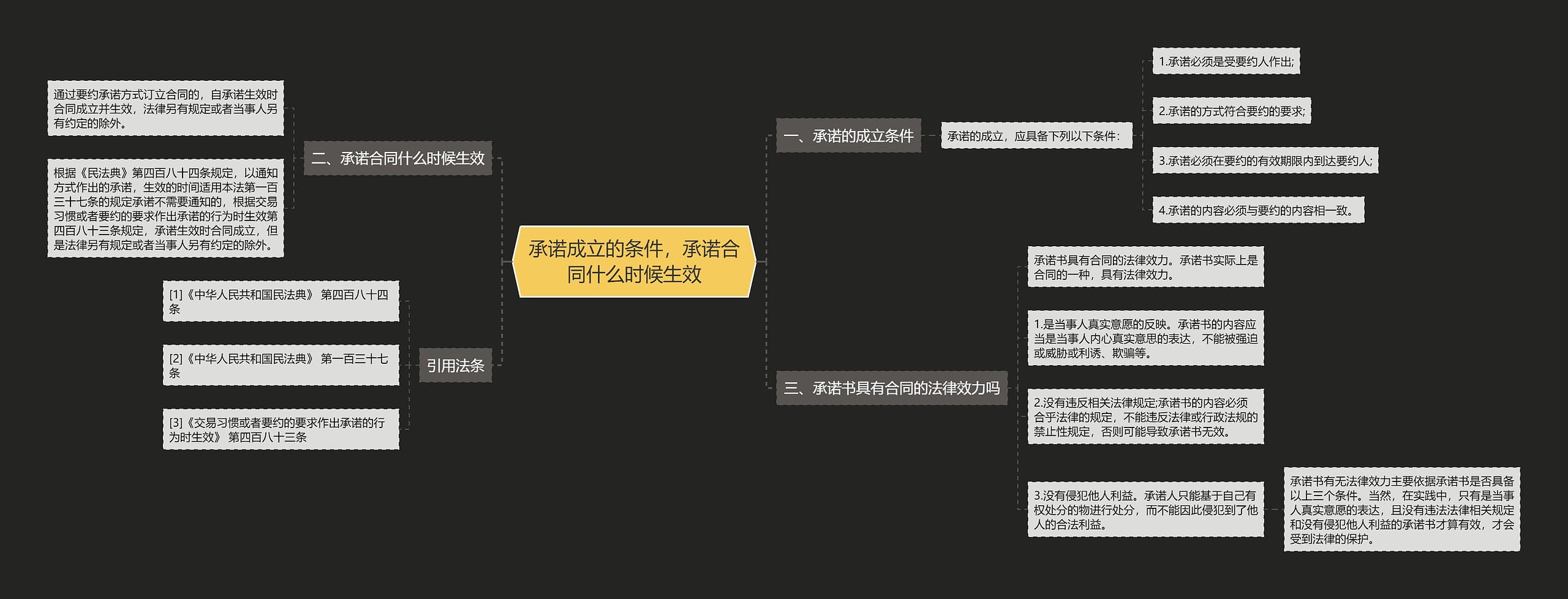 承诺成立的条件，承诺合同什么时候生效