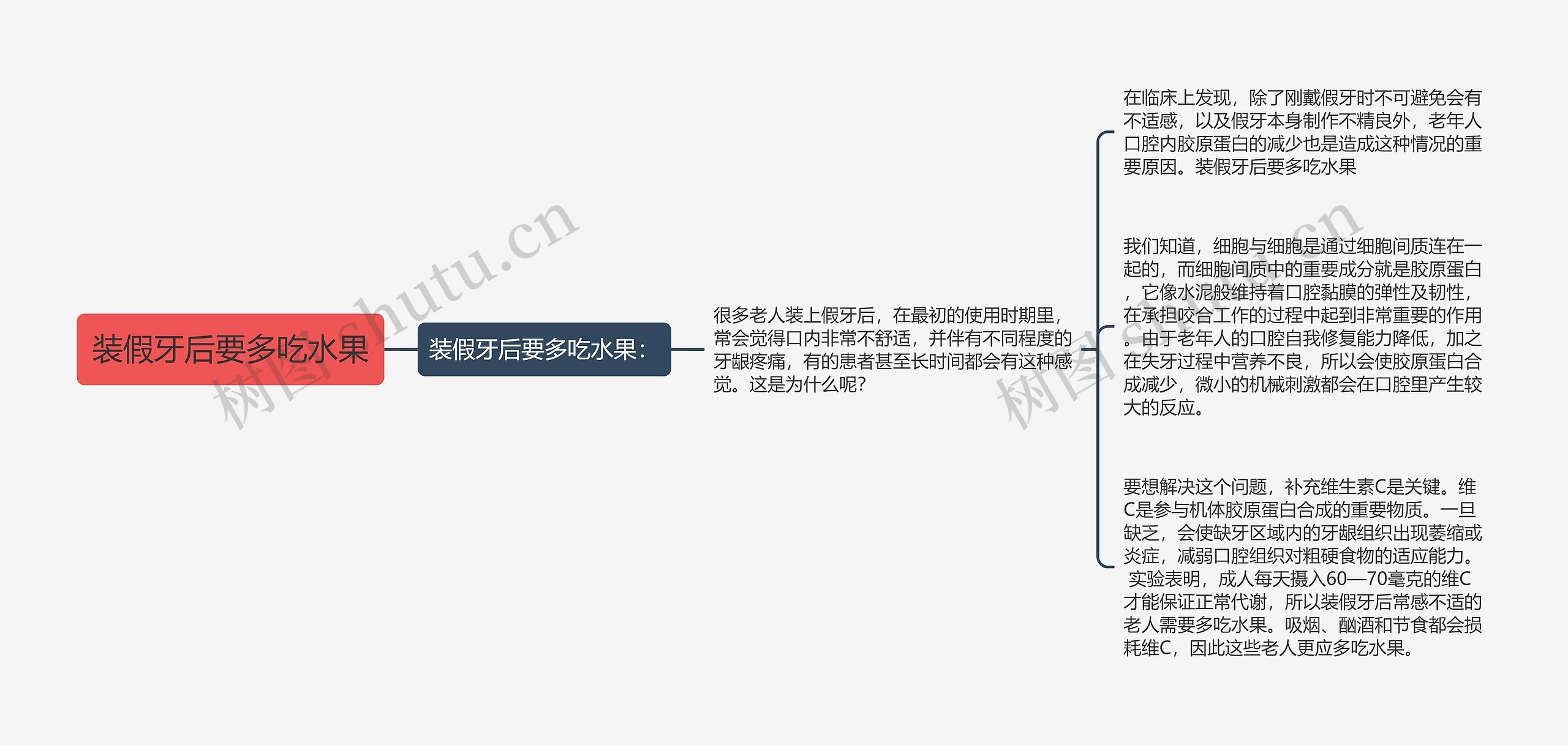 装假牙后要多吃水果思维导图