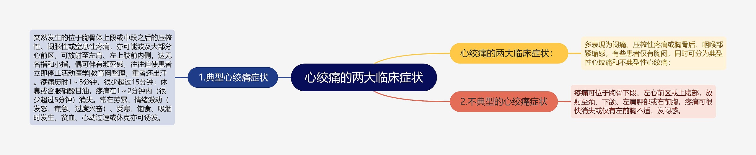 心绞痛的两大临床症状 心绞痛的两大临床症状