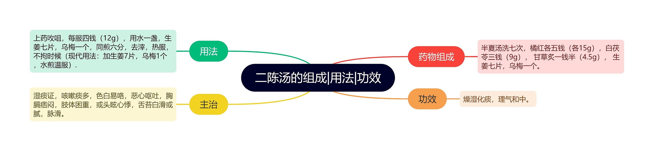 二陈汤的组成|用法|功效 二陈汤的组成|用法|功效