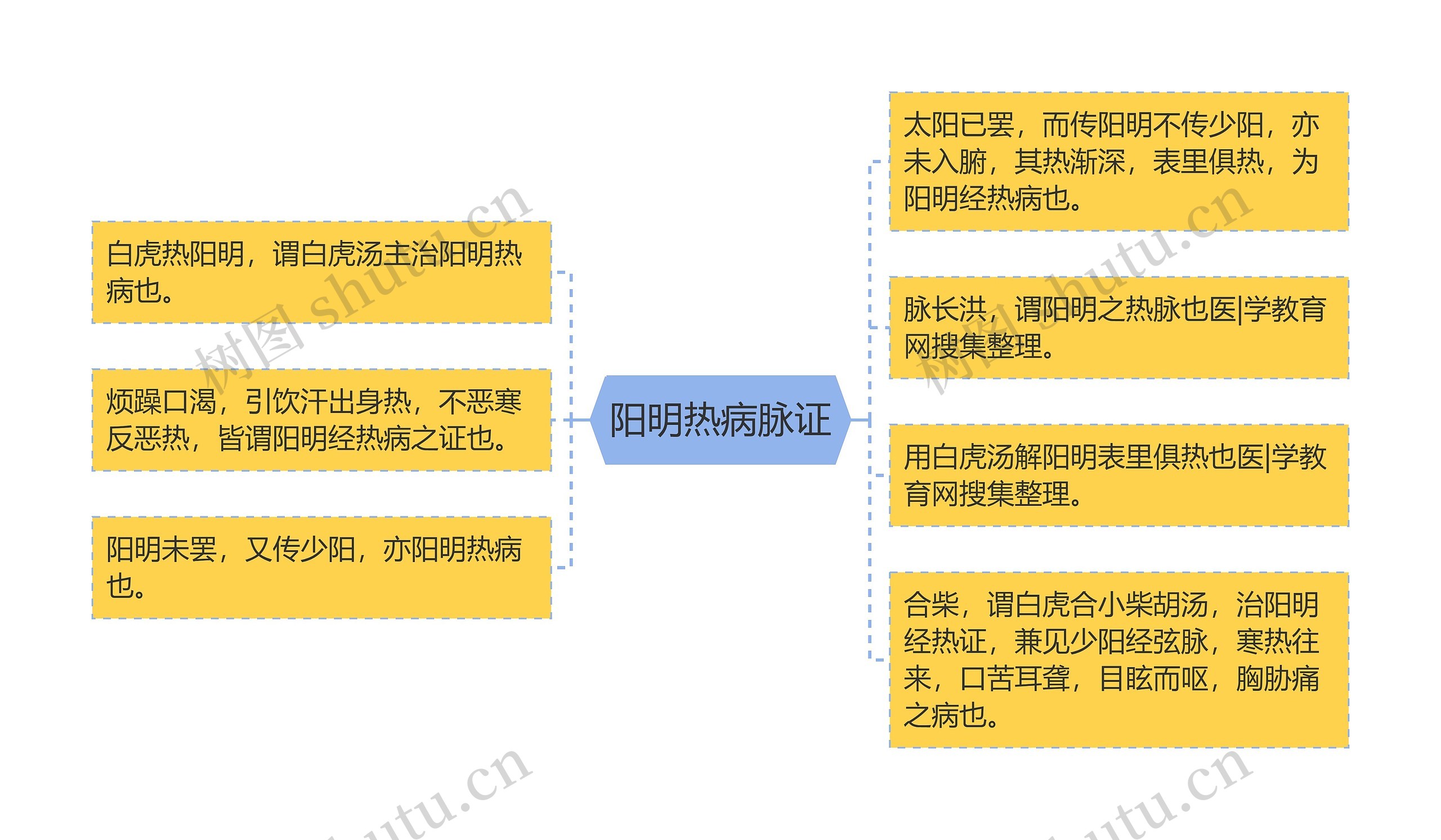 阳明热病脉证