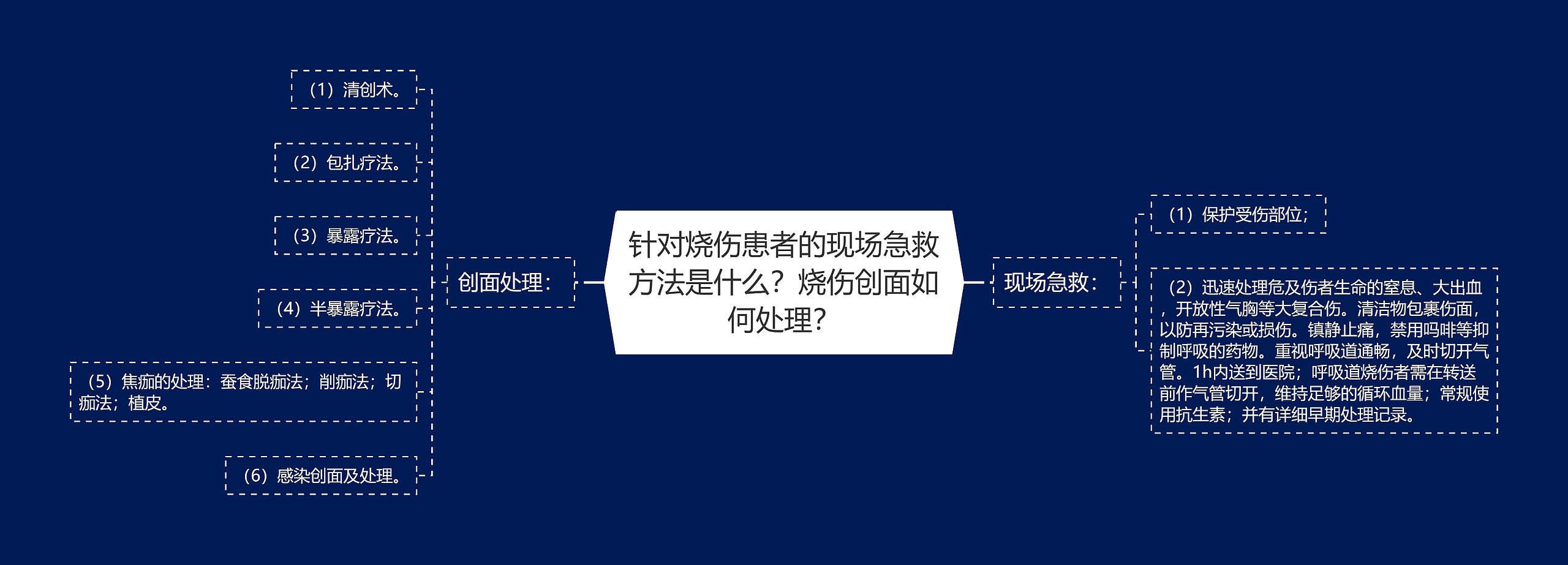 针对烧伤患者的现场急救方法是什么？烧伤创面如何处理？思维导图