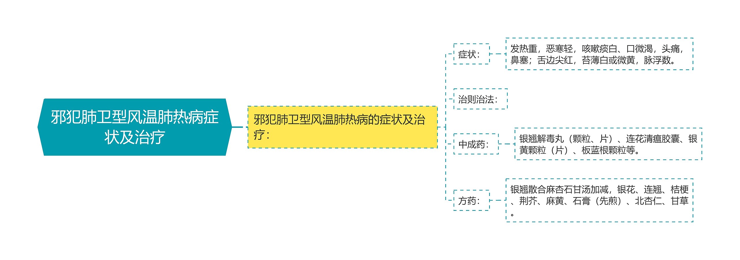 邪犯肺卫型风温肺热病症状及治疗 邪犯肺卫型风温肺热病症状及治疗