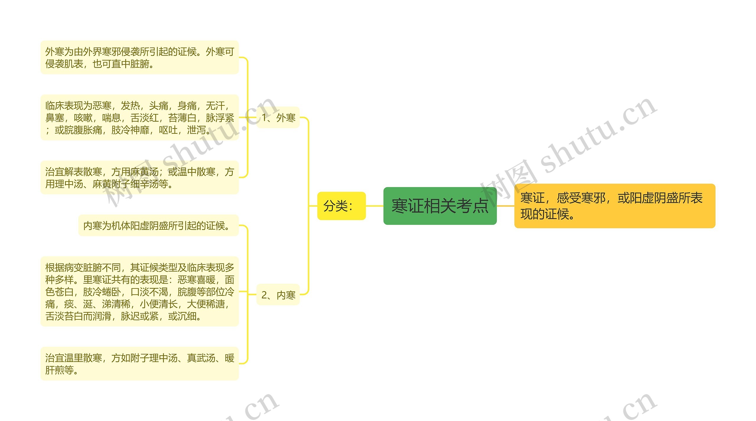 寒证相关考点