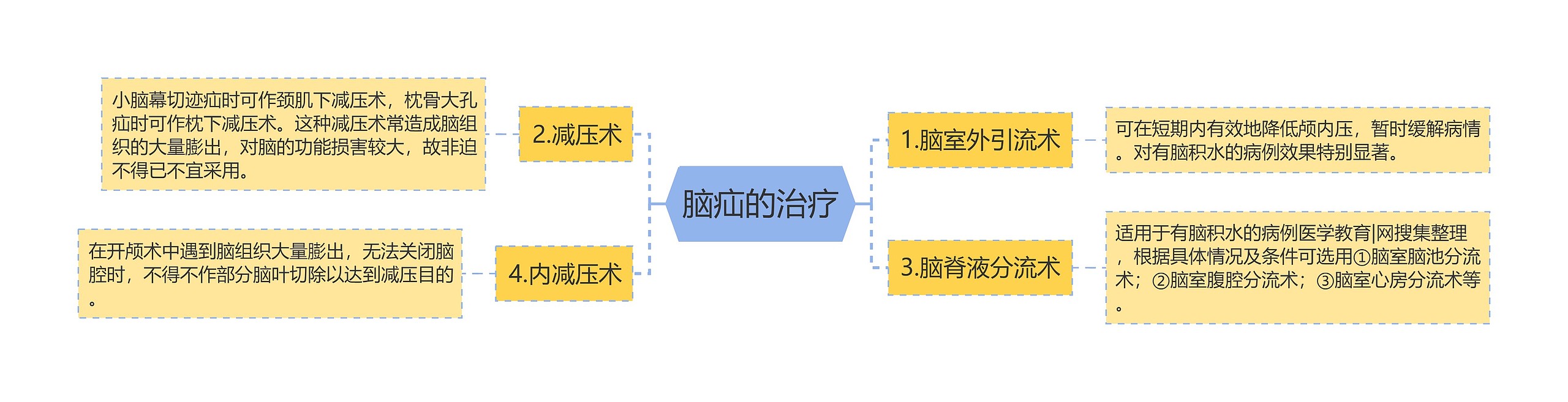 脑疝的治疗 脑疝的治疗