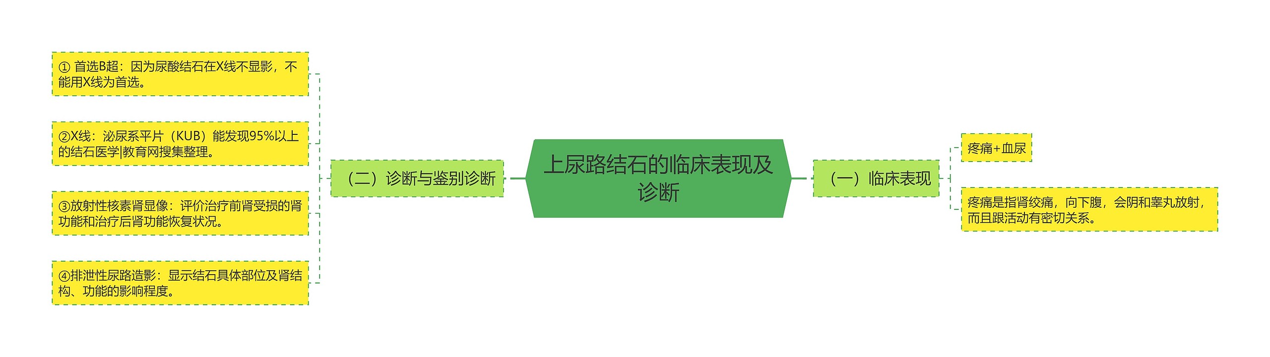 上尿路结石的临床表现及诊断 上尿路结石的临床表现及诊断