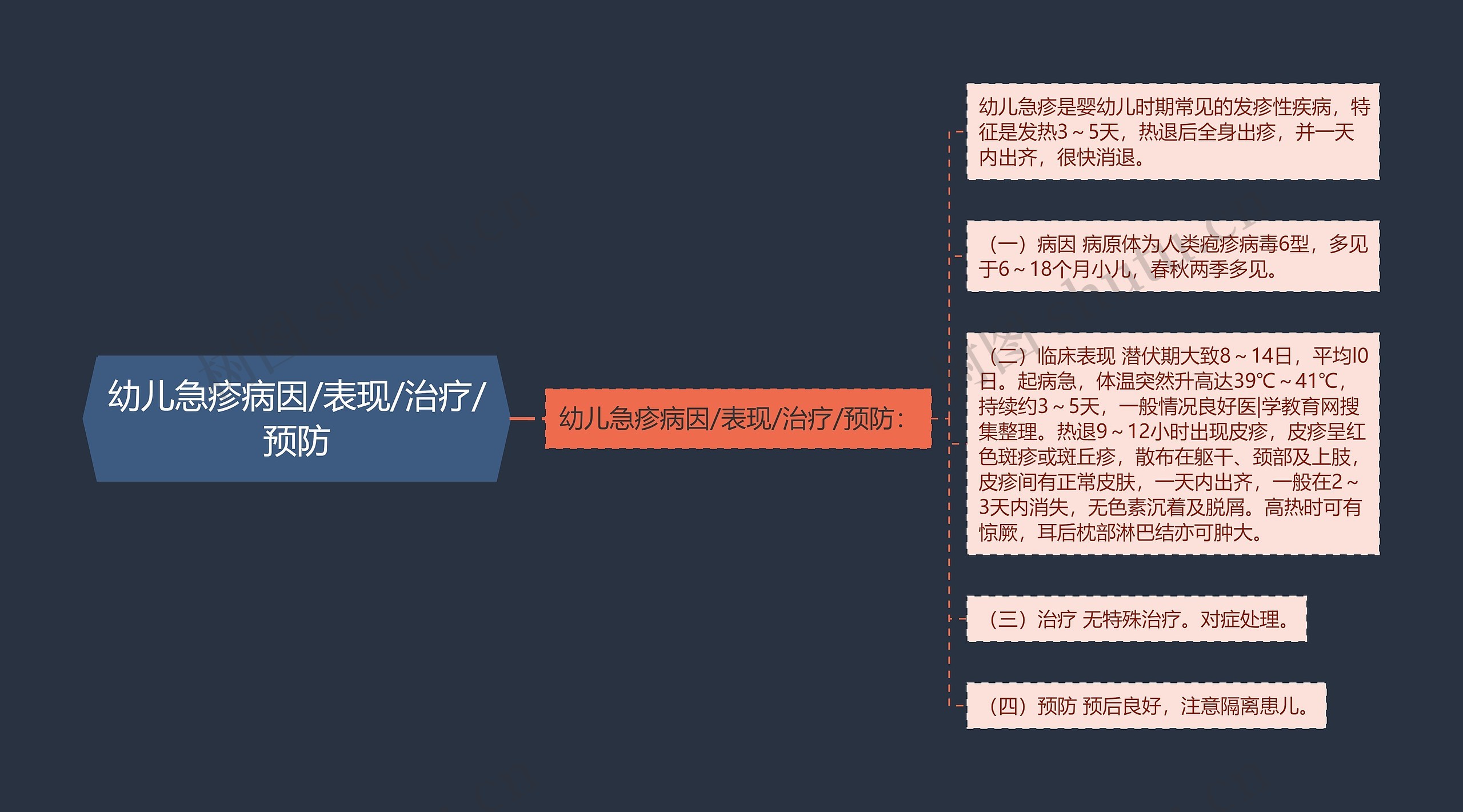 幼儿急疹病因/表现/治疗/预防思维导图