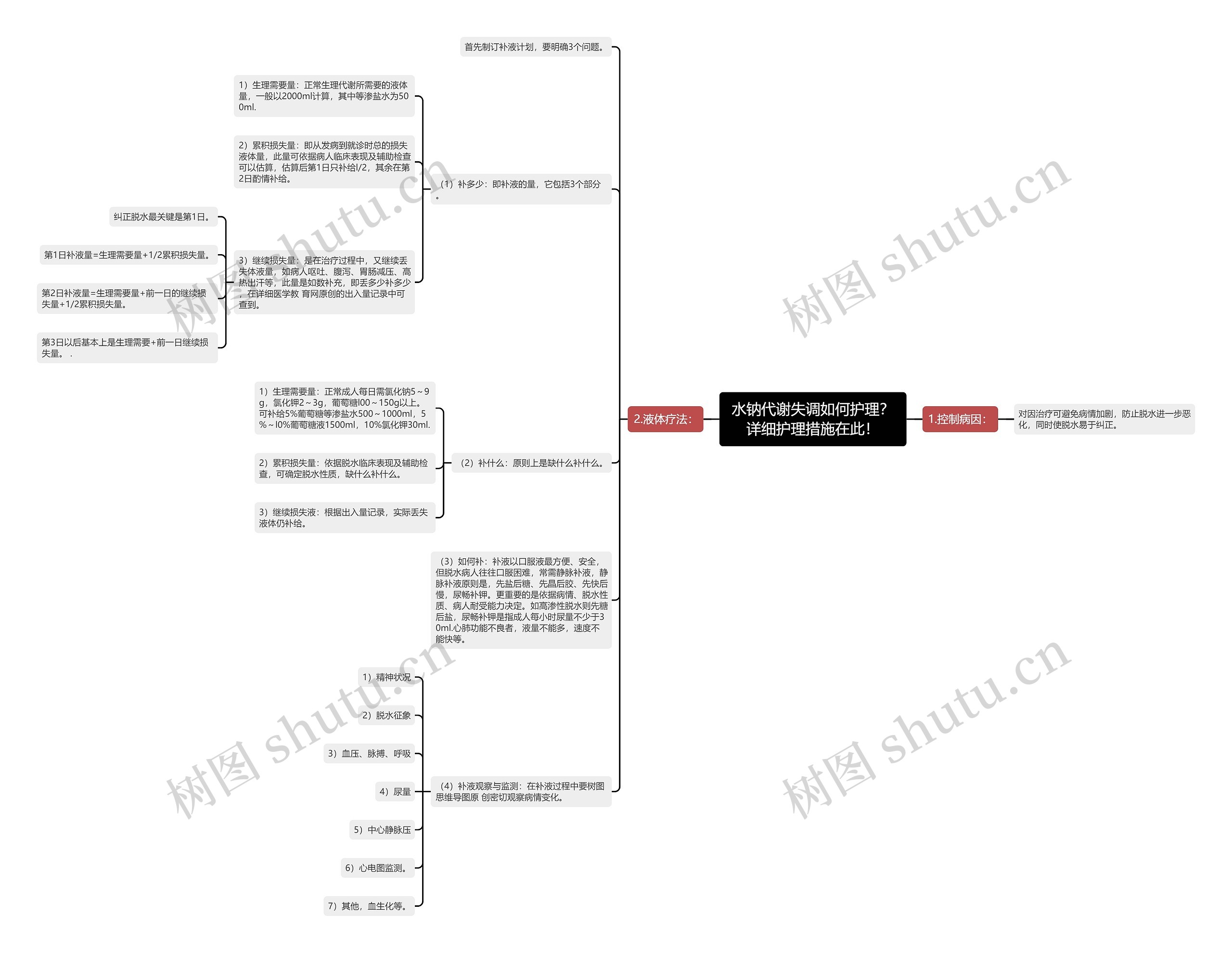 水钠代谢失调如何护理？详细护理措施在此！思维导图