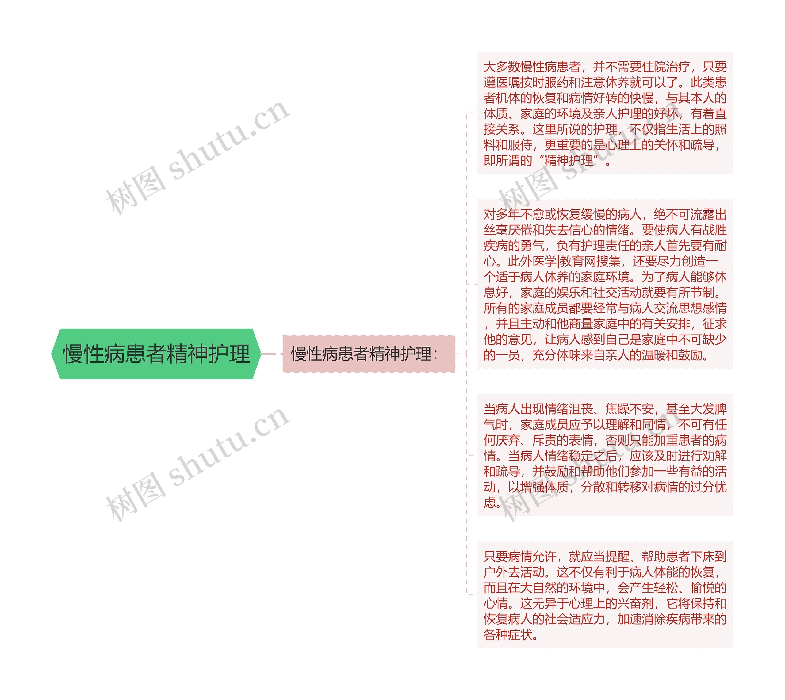 慢性病患者精神护理思维导图