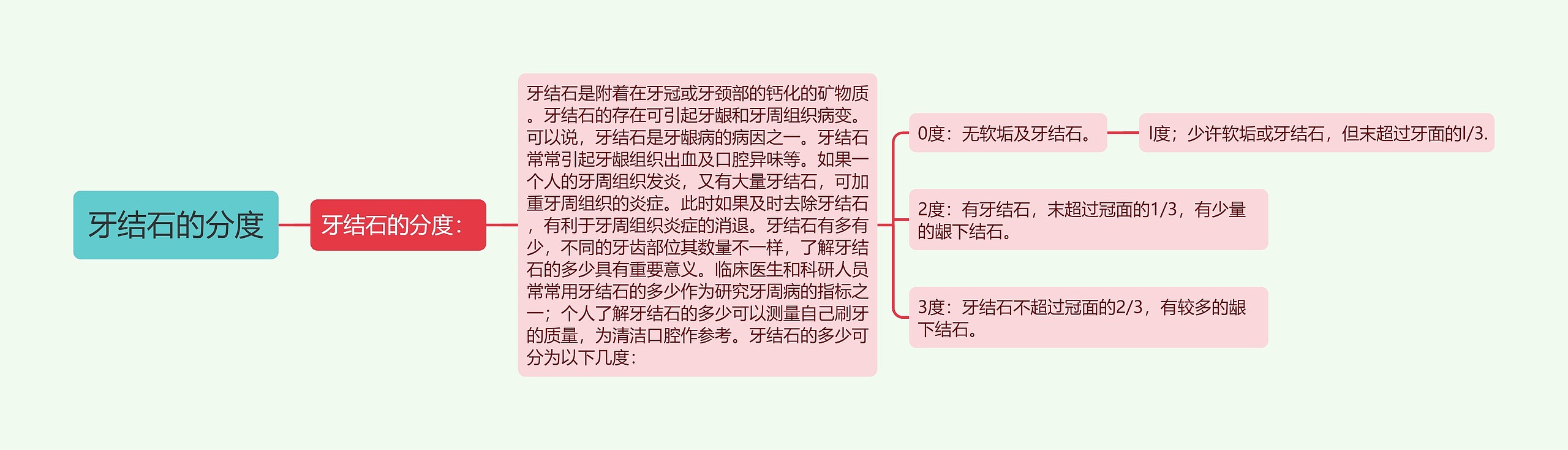 牙结石的分度思维导图