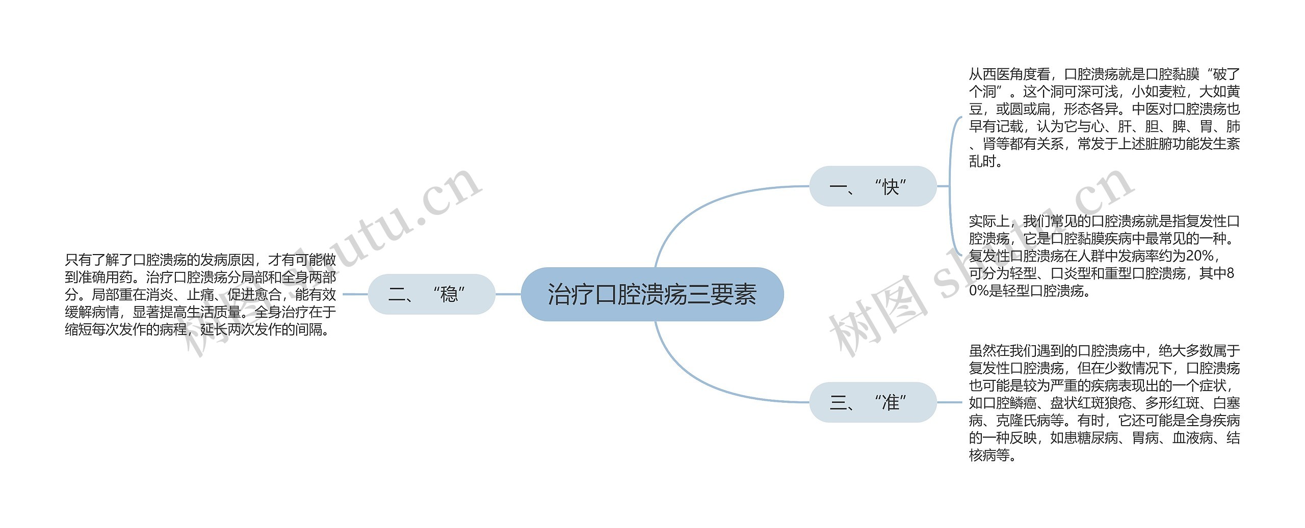 治疗口腔溃疡三要素