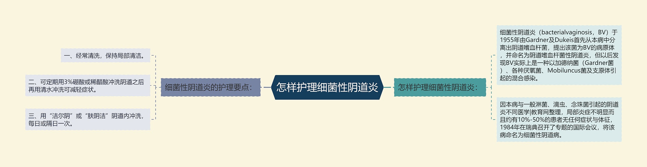 怎样护理细菌性阴道炎思维导图