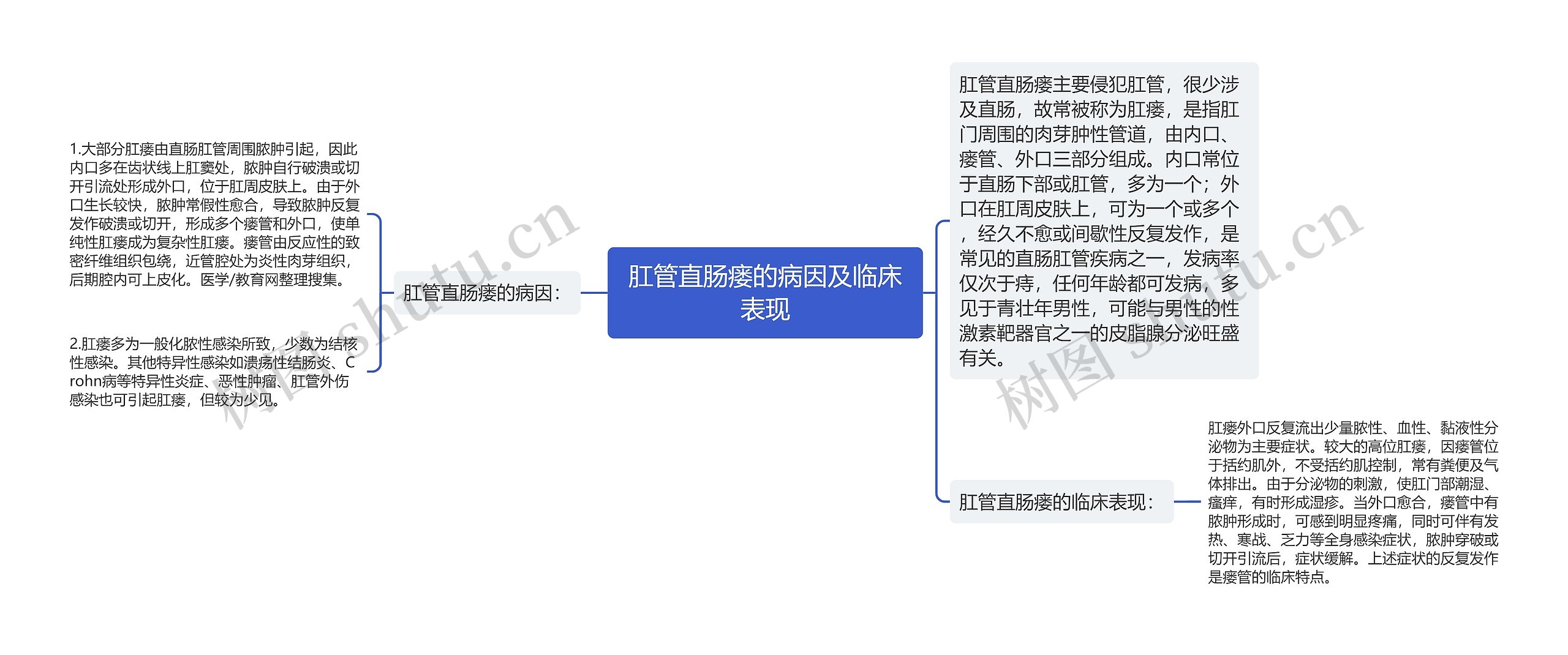 肛管直肠瘘的病因及临床表现思维导图