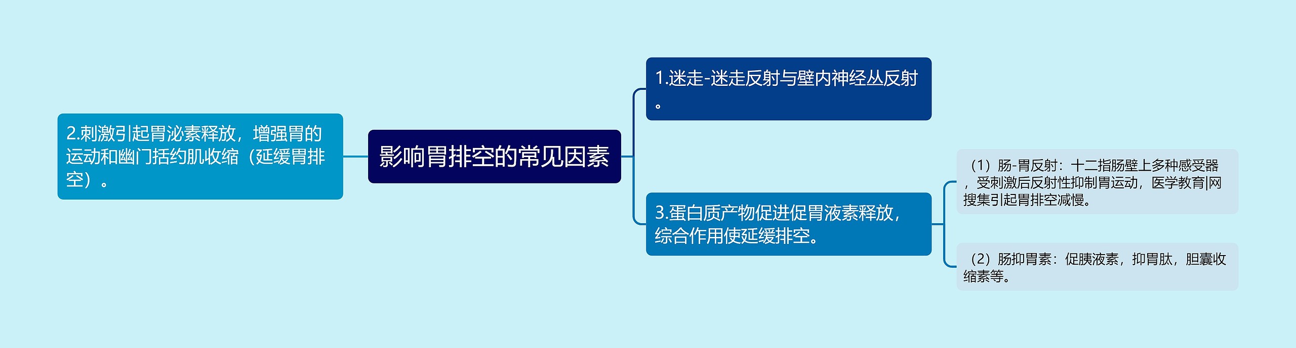 影响胃排空的常见因素思维导图