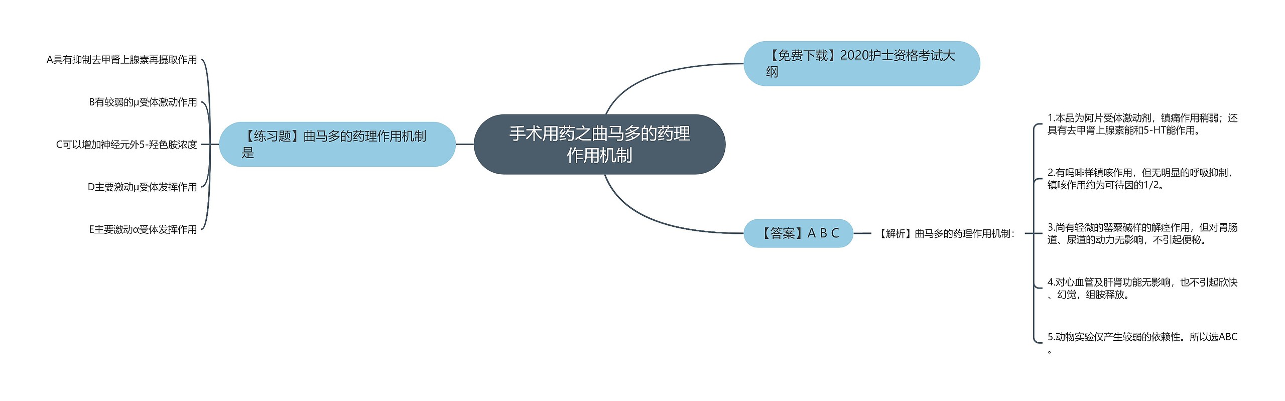 手术用药之曲马多的药理作用机制思维导图