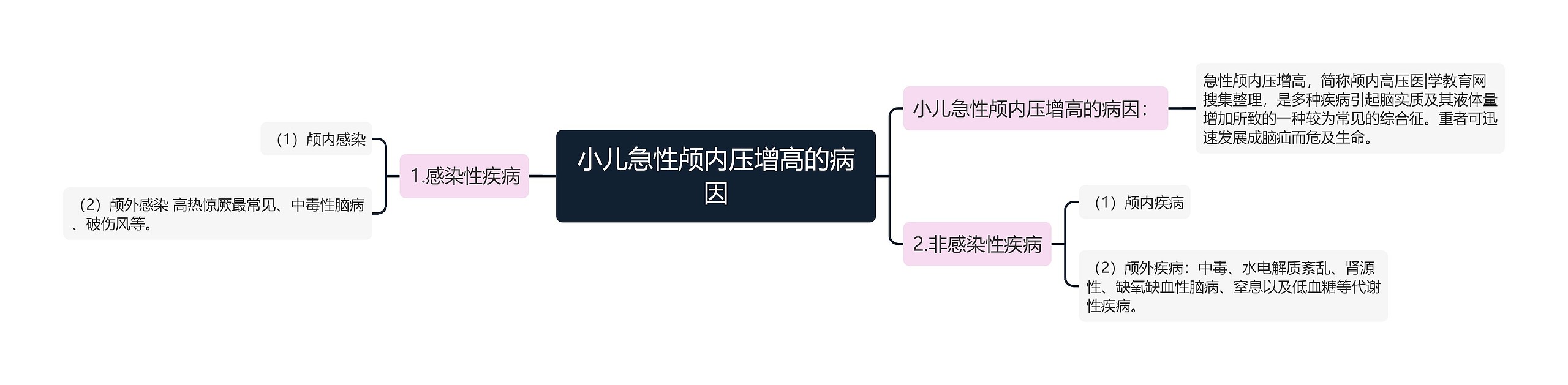 小儿急性颅内压增高的病因思维导图