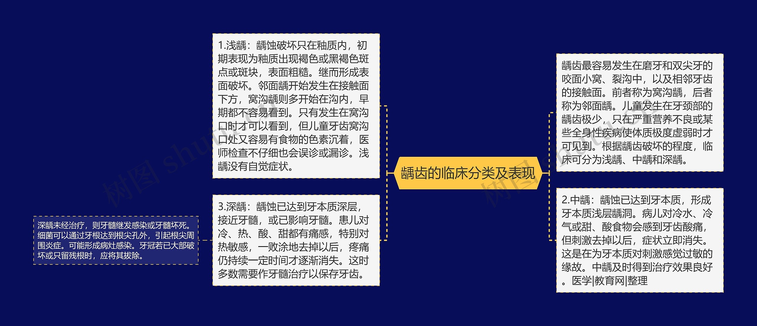 龋齿的临床分类及表现 龋齿的临床分类及表现