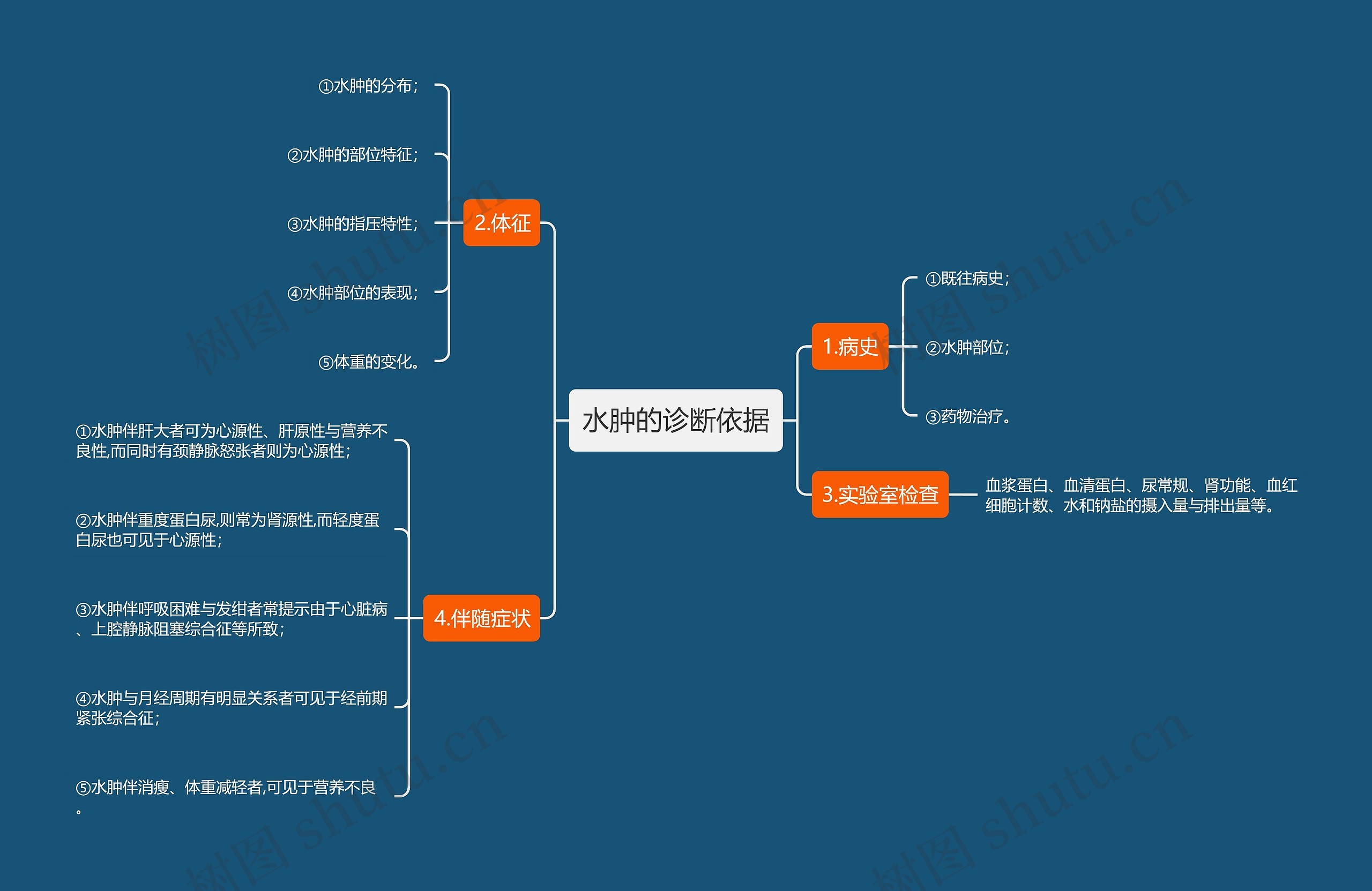 水肿的诊断依据思维导图