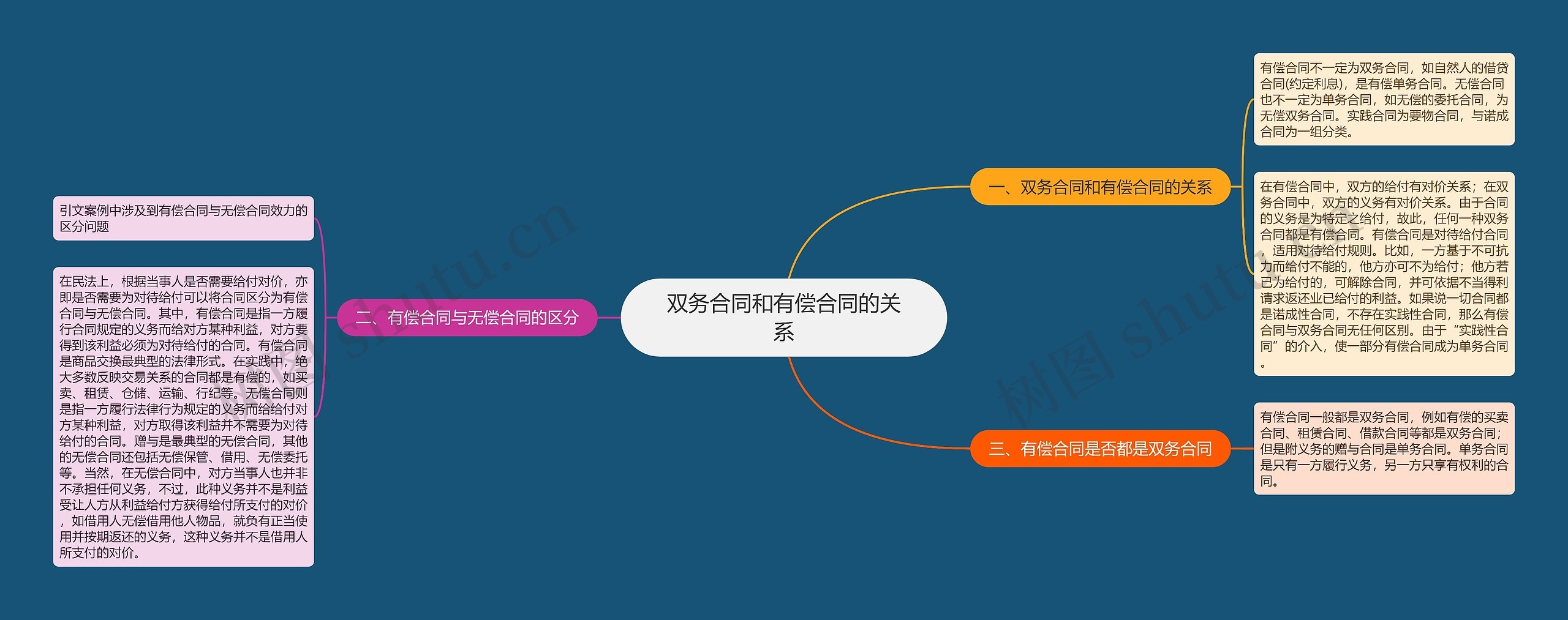 双务合同和有偿合同的关系思维导图