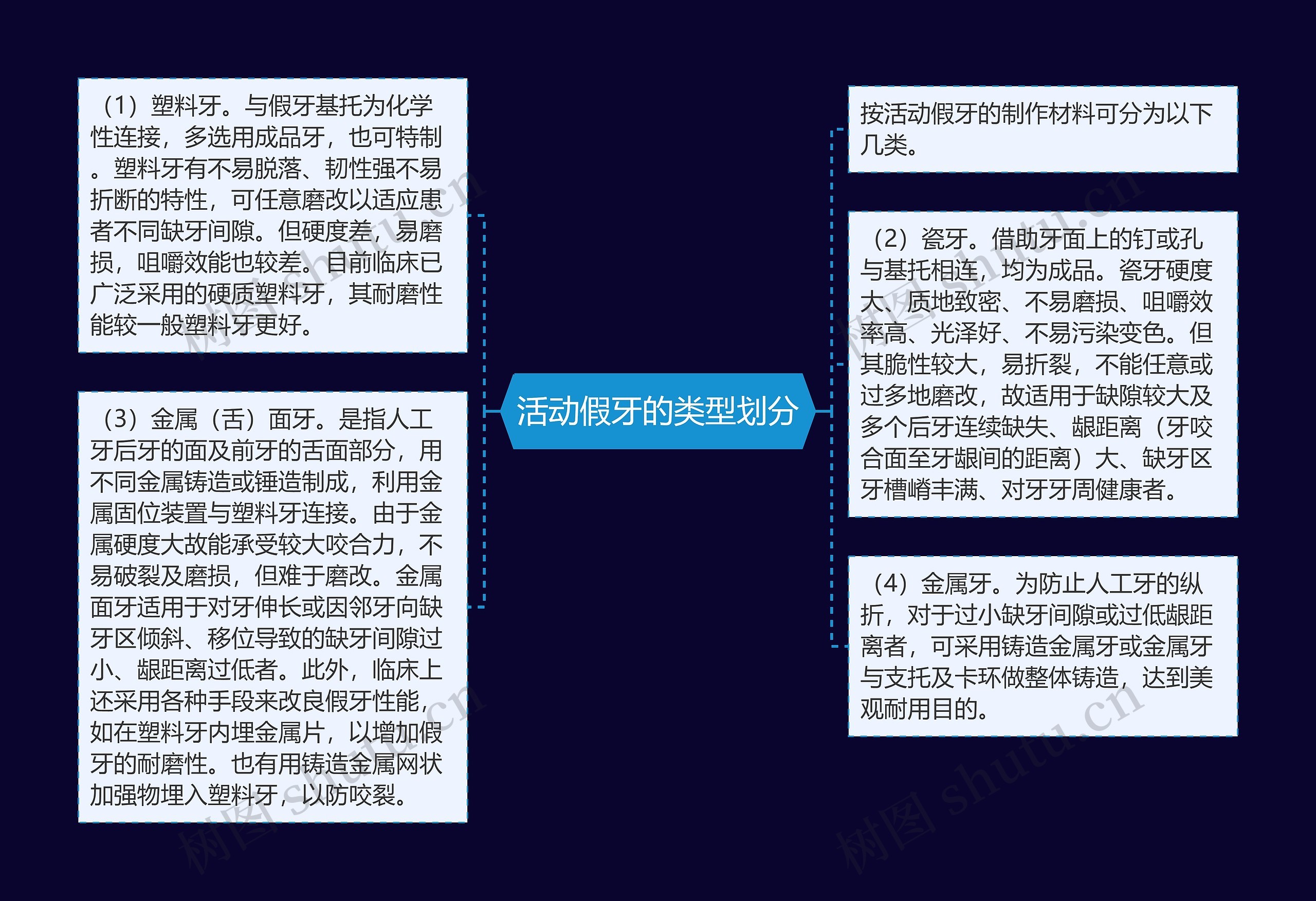 活动假牙的类型划分思维导图