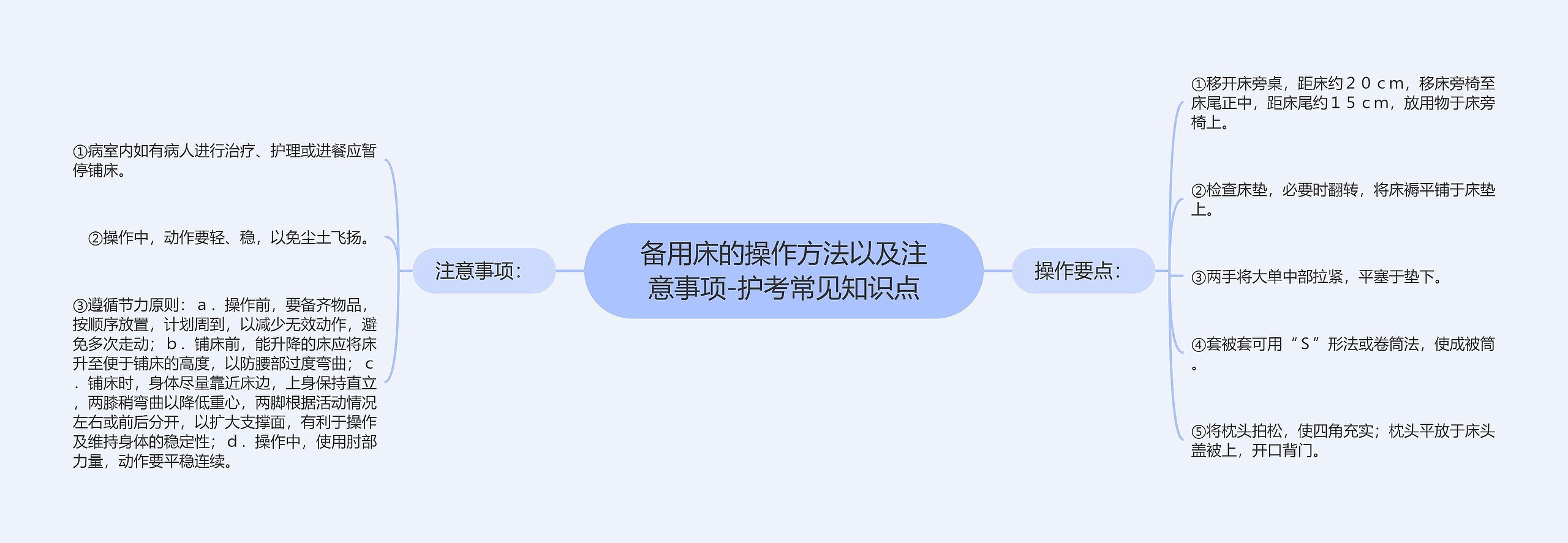 备用床的操作方法以及注意事项-护考常见知识点思维导图