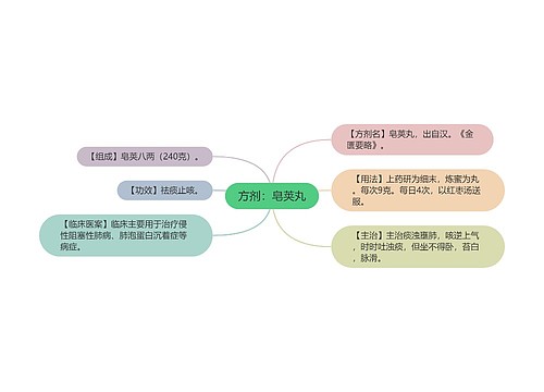 方剂：皂荚丸