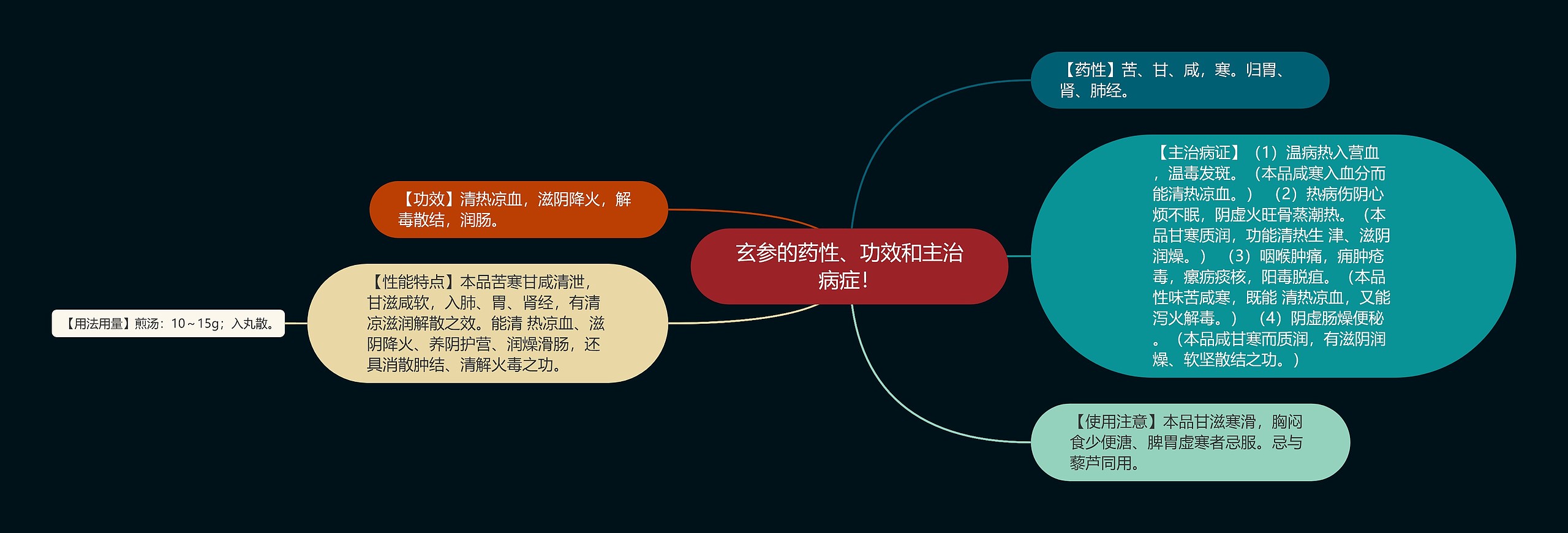 玄参的药性、功效和主治病症！思维导图