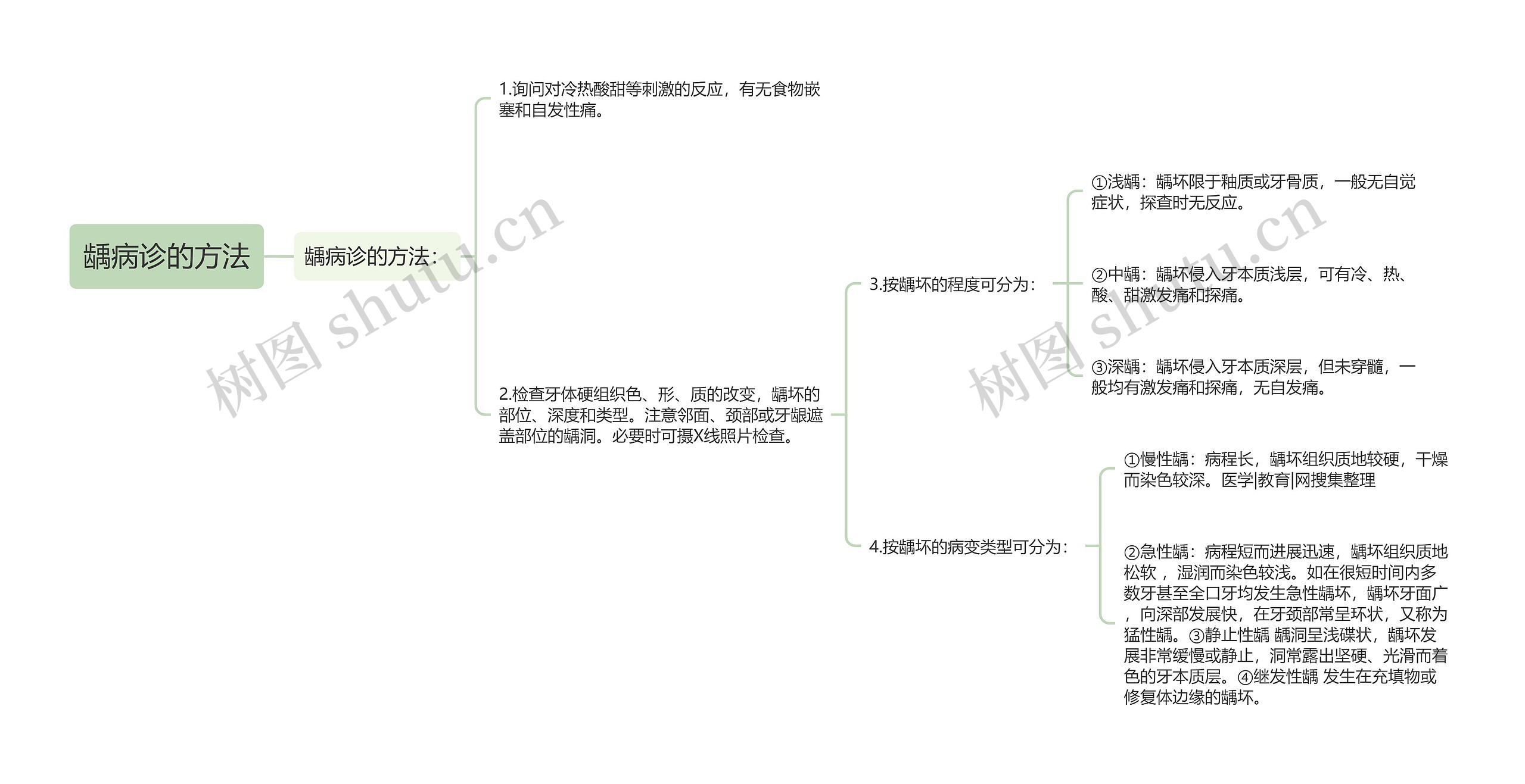 龋病诊的方法