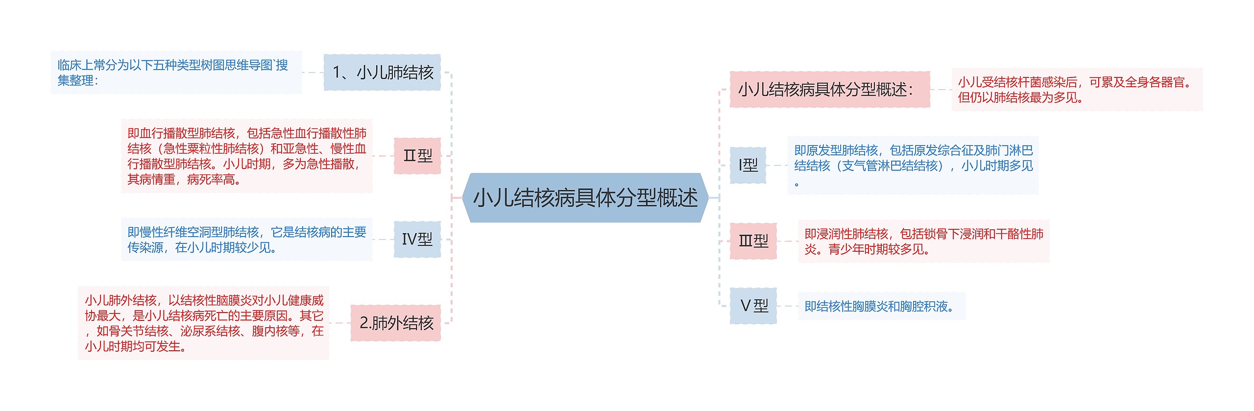 小儿结核病具体分型概述