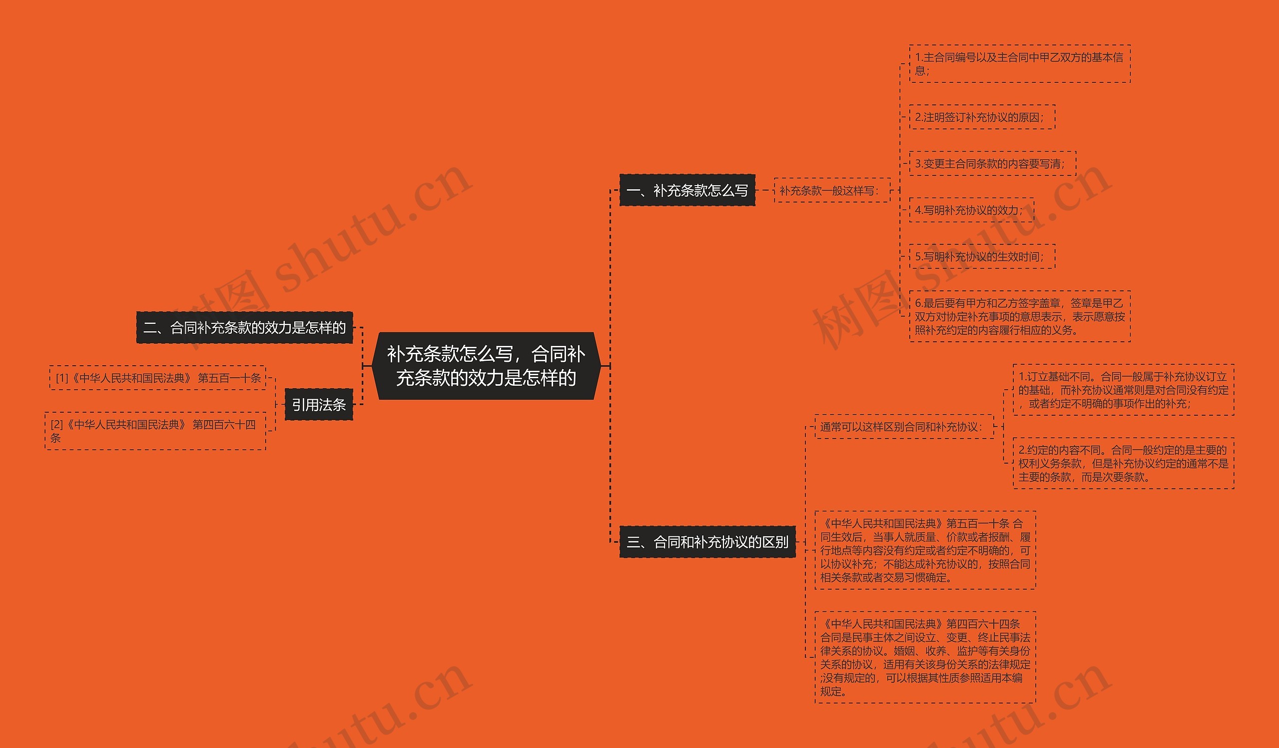 补充条款怎么写，合同补充条款的效力是怎样的