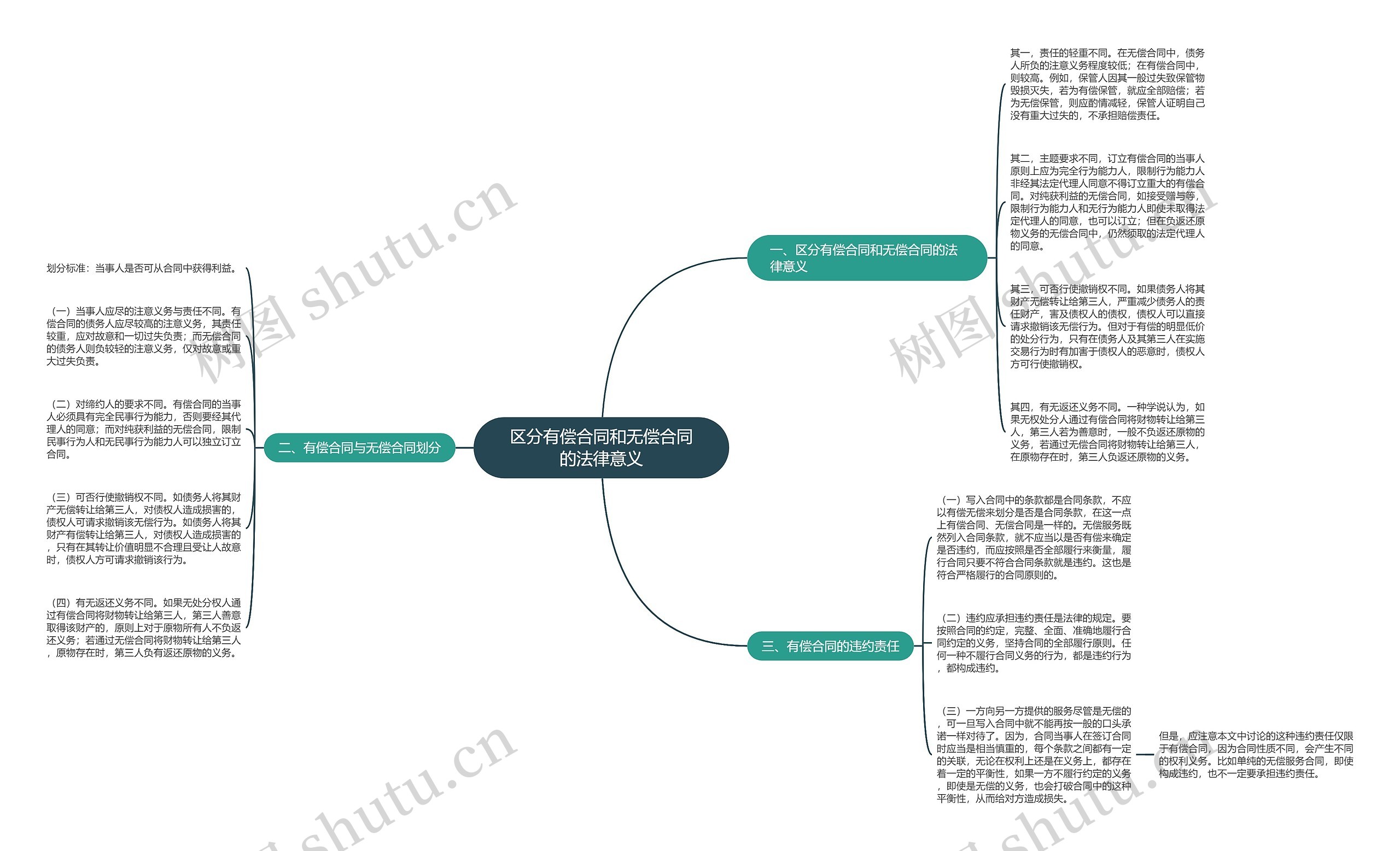 区分有偿合同和无偿合同的法律意义 区分有偿合同和无偿合同的法律意义