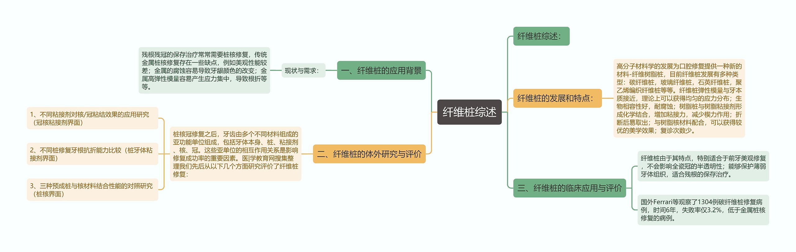 纤维桩综述思维导图