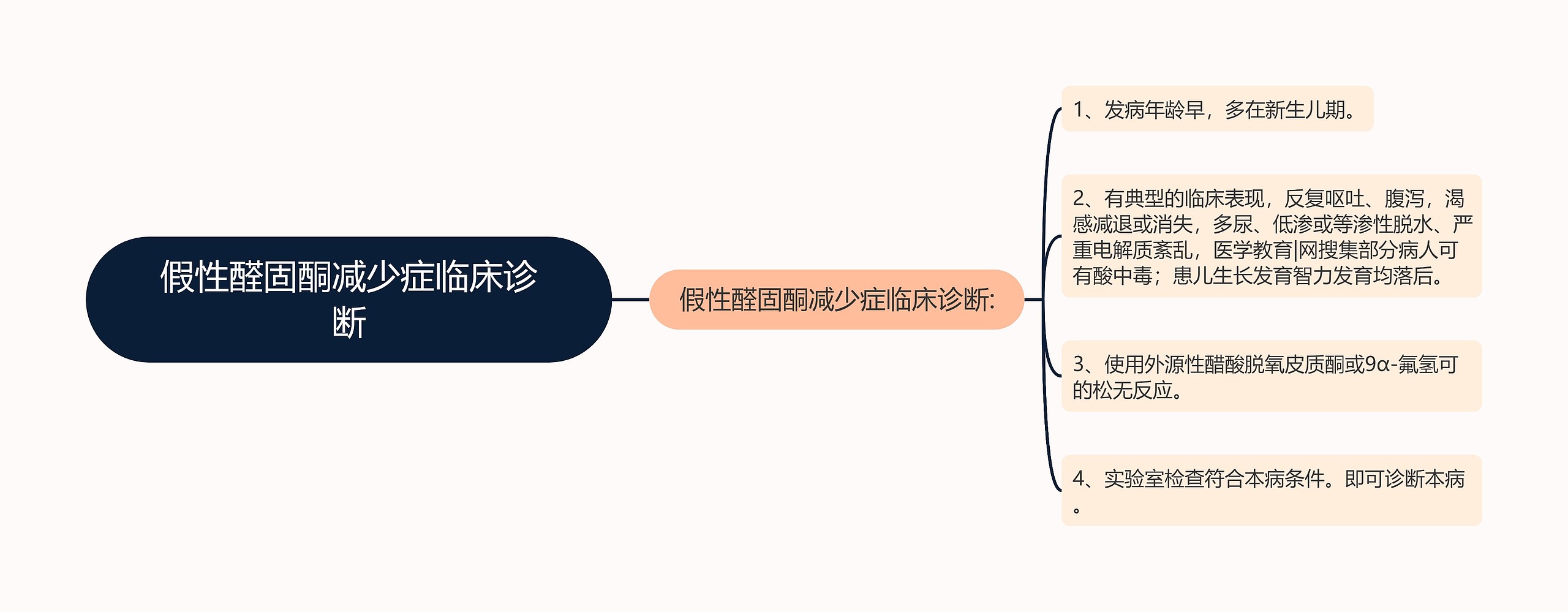 假性醛固酮减少症临床诊断思维导图